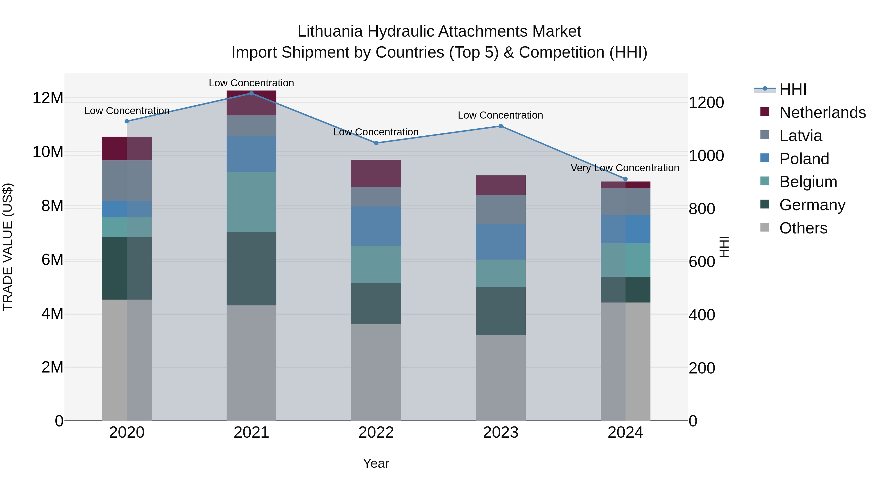 Lithuania Hydraulic Attachments Market Top 5 Importing Countries and Market Competition (HHI) Analysis