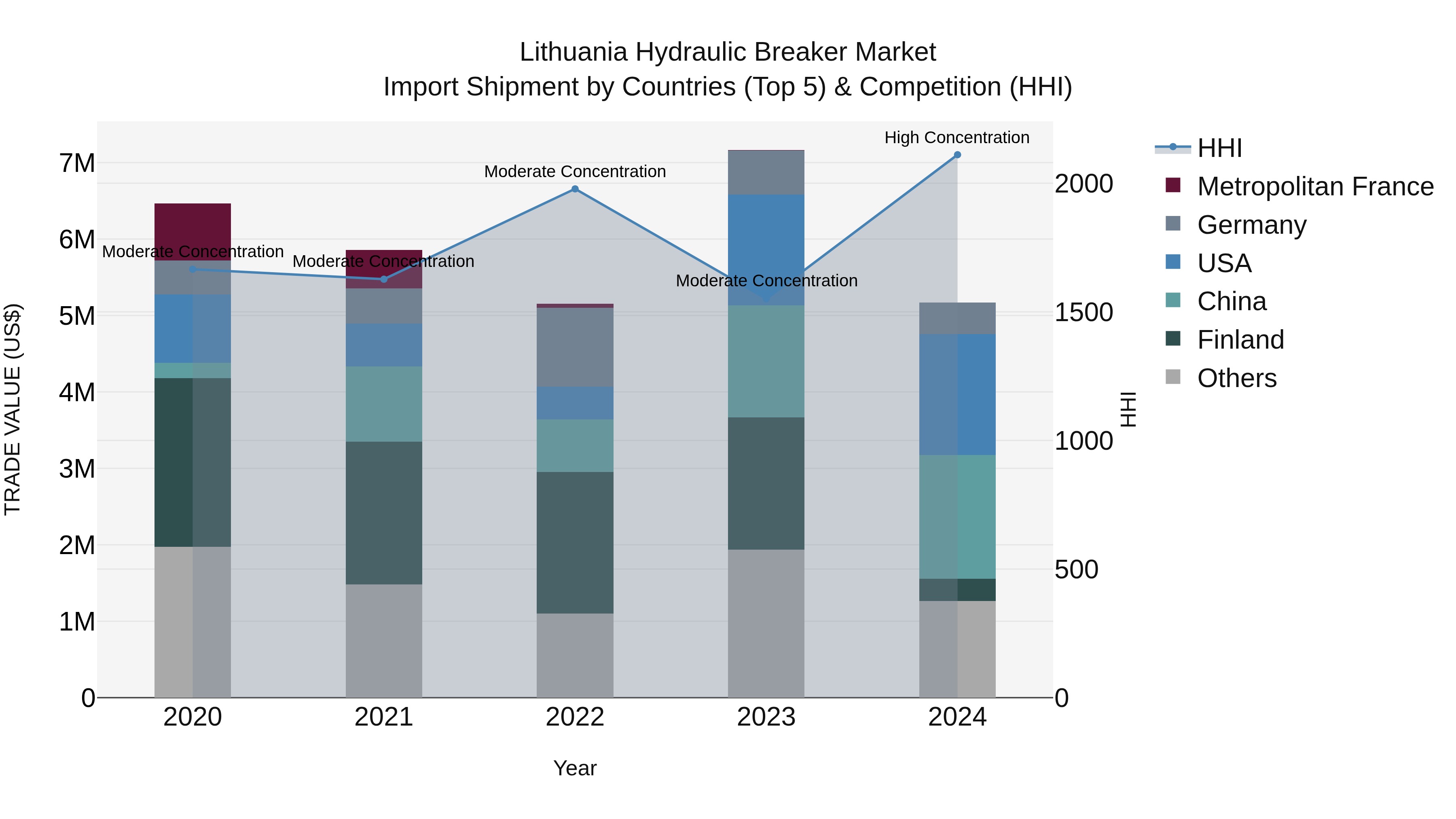 Lithuania Hydraulic Breaker Market Top 5 Importing Countries and Market Competition (HHI) Analysis