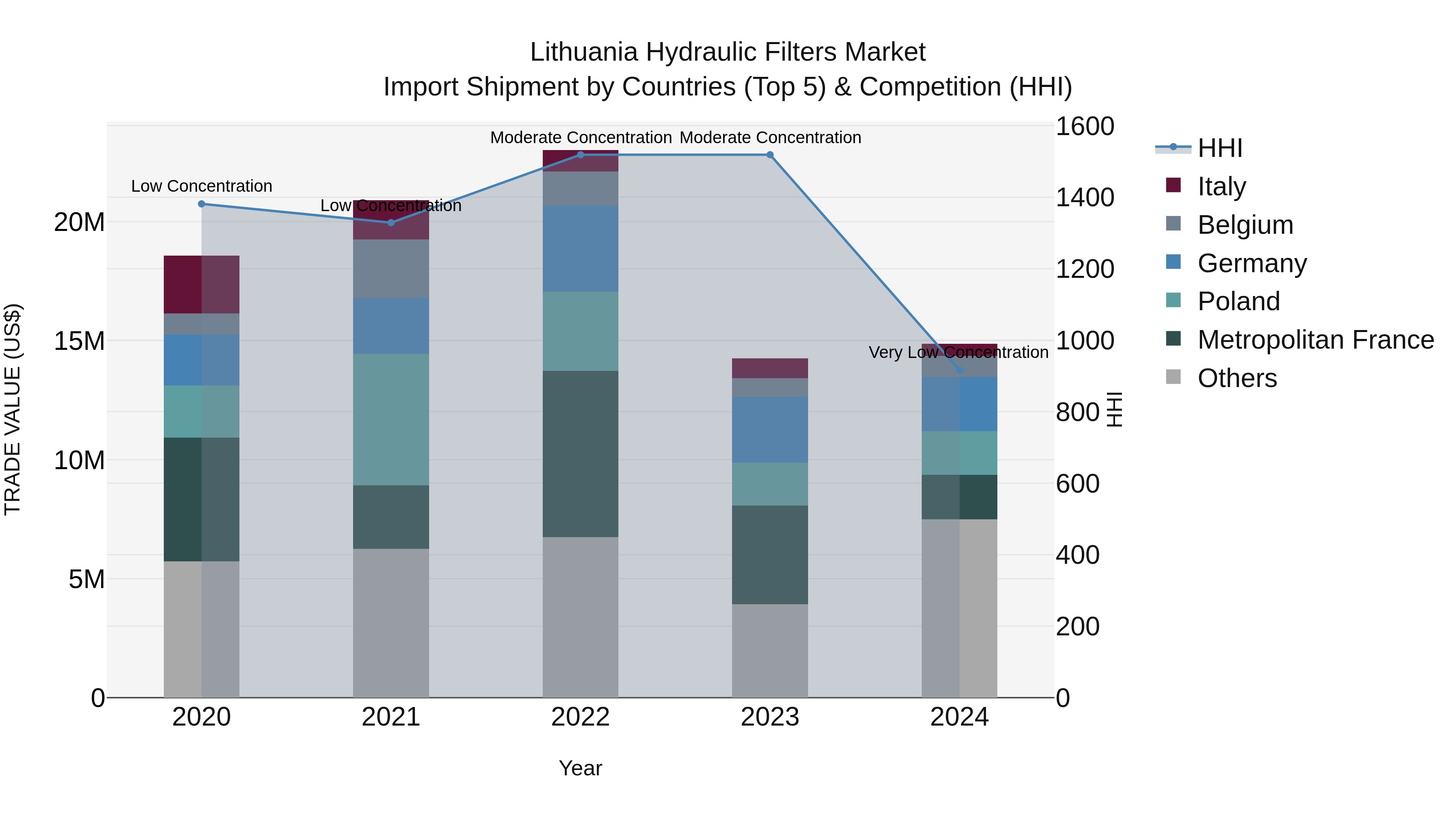 Lithuania Hydraulic Filters Market Top 5 Importing Countries and Market Competition (HHI) Analysis