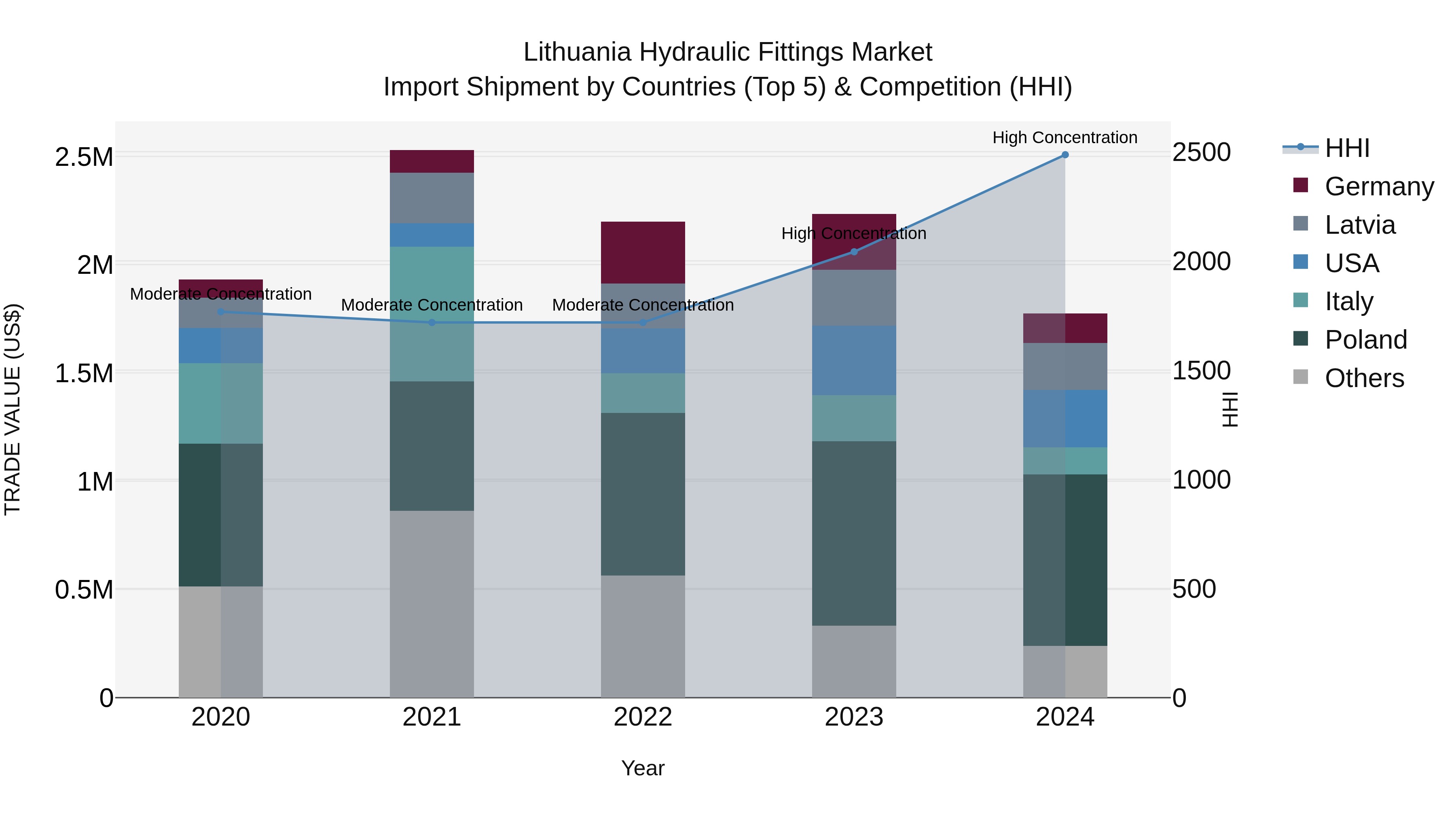 Lithuania Hydraulic Fittings Market Top 5 Importing Countries and Market Competition (HHI) Analysis