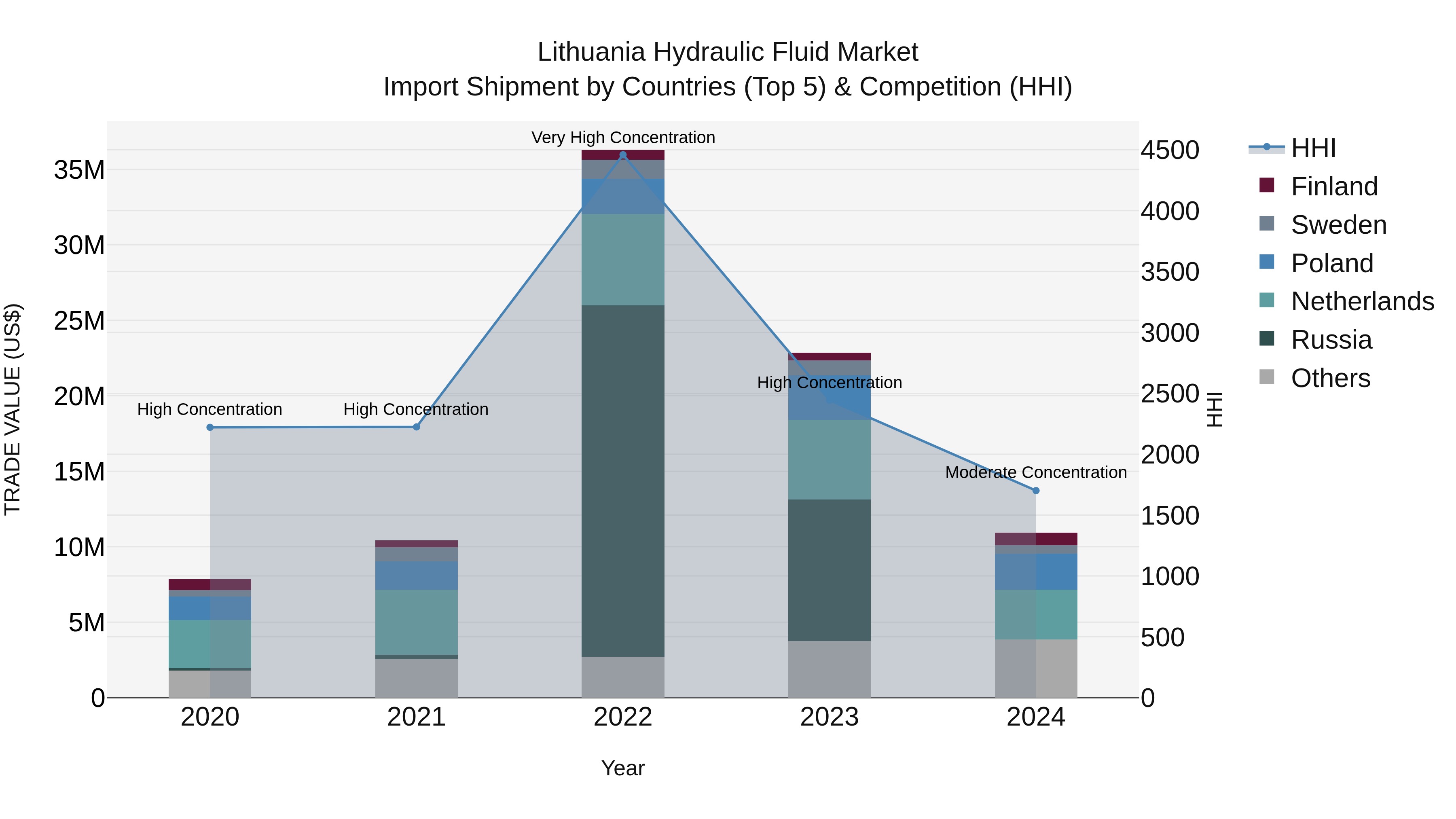 Lithuania Hydraulic Fluid Market Top 5 Importing Countries and Market Competition (HHI) Analysis