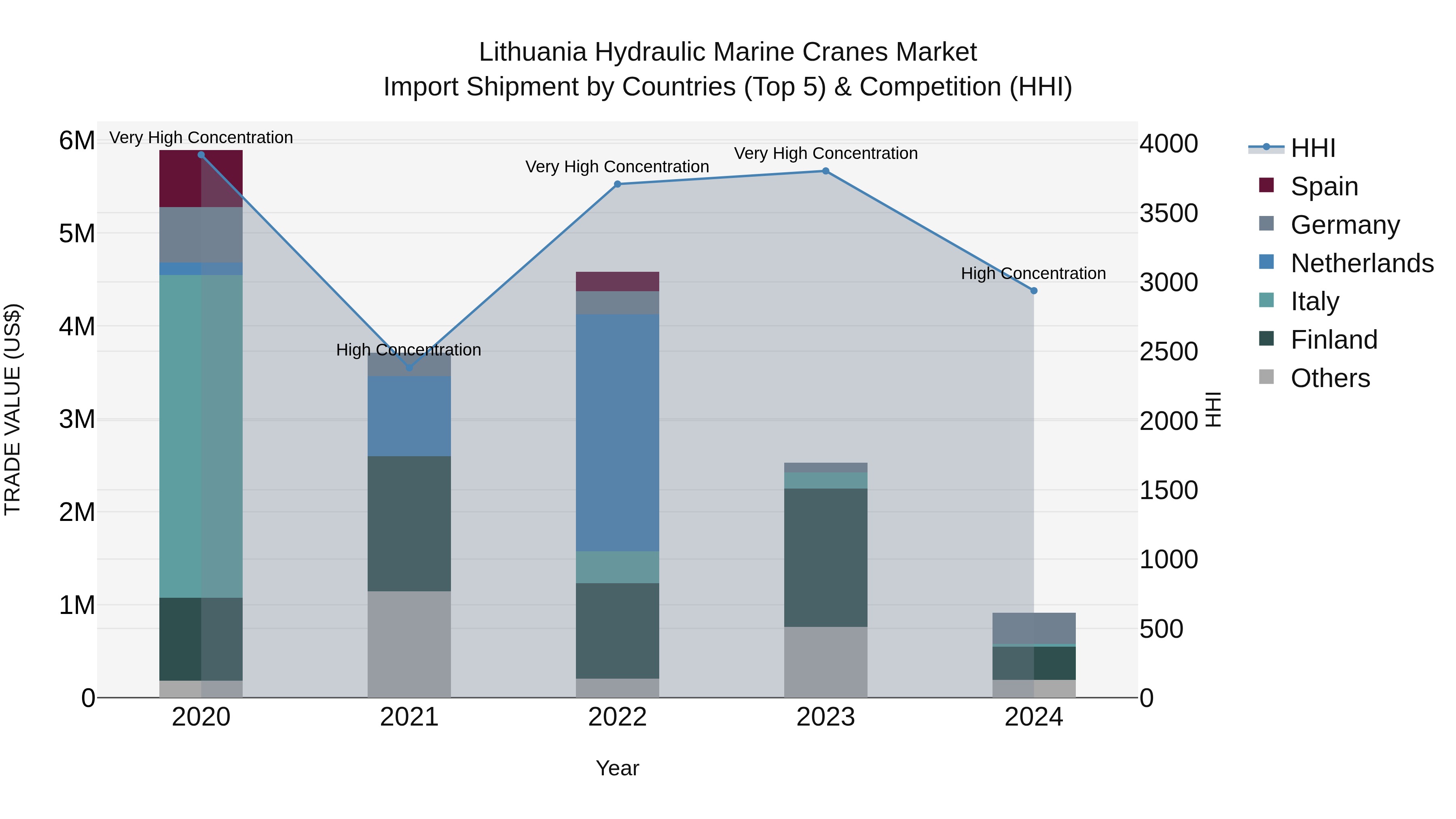Lithuania Hydraulic Marine Cranes Market Top 5 Importing Countries and Market Competition (HHI) Analysis