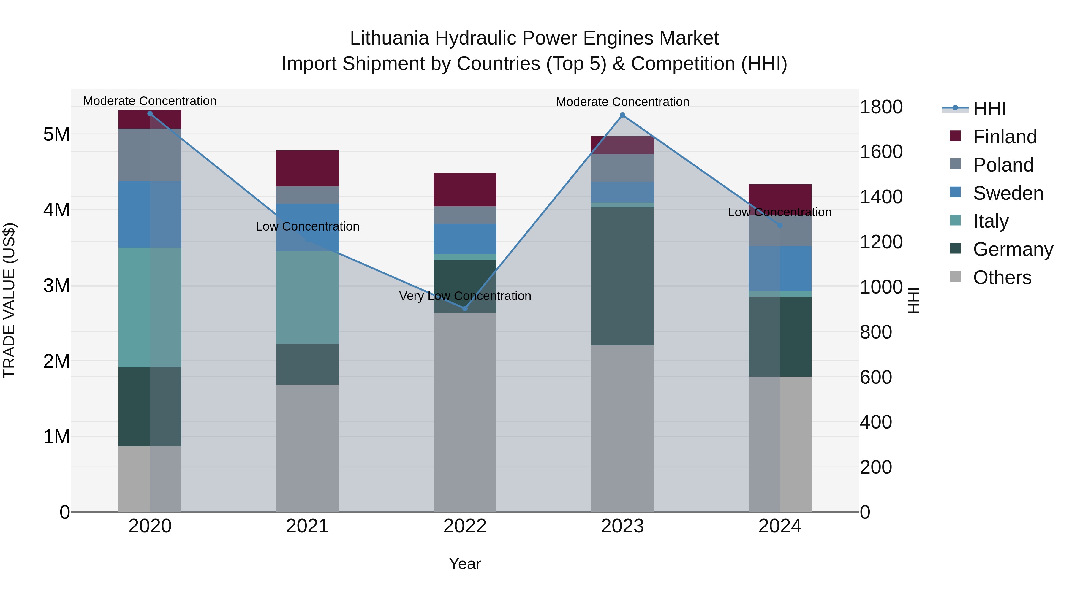 Lithuania Hydraulic Power Engines Market Top 5 Importing Countries and Market Competition (HHI) Analysis