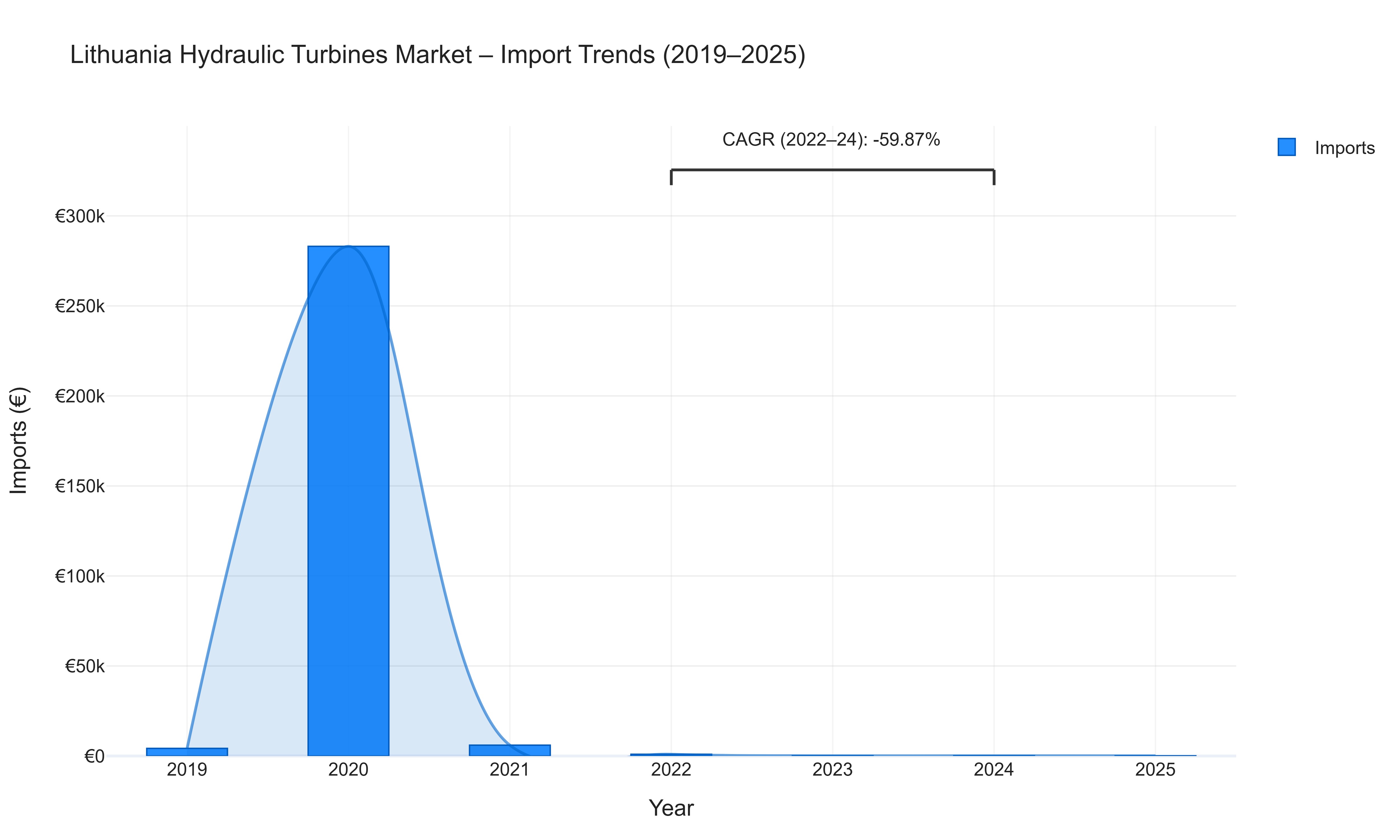Lithuania Hydraulic Turbines Market - Import Trends (2019-2025)