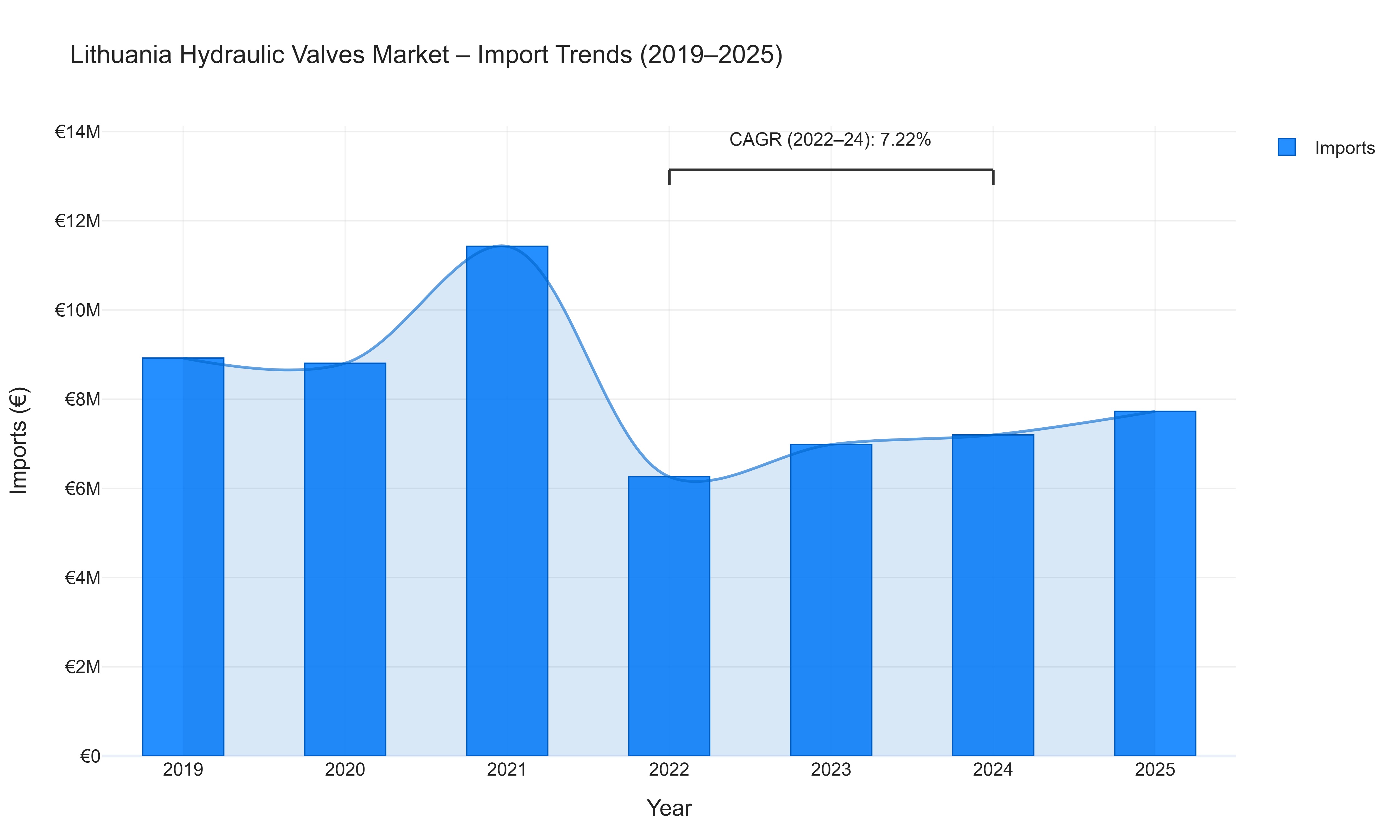 Lithuania Hydraulic Valves Market - Import Trends (2019-2025)