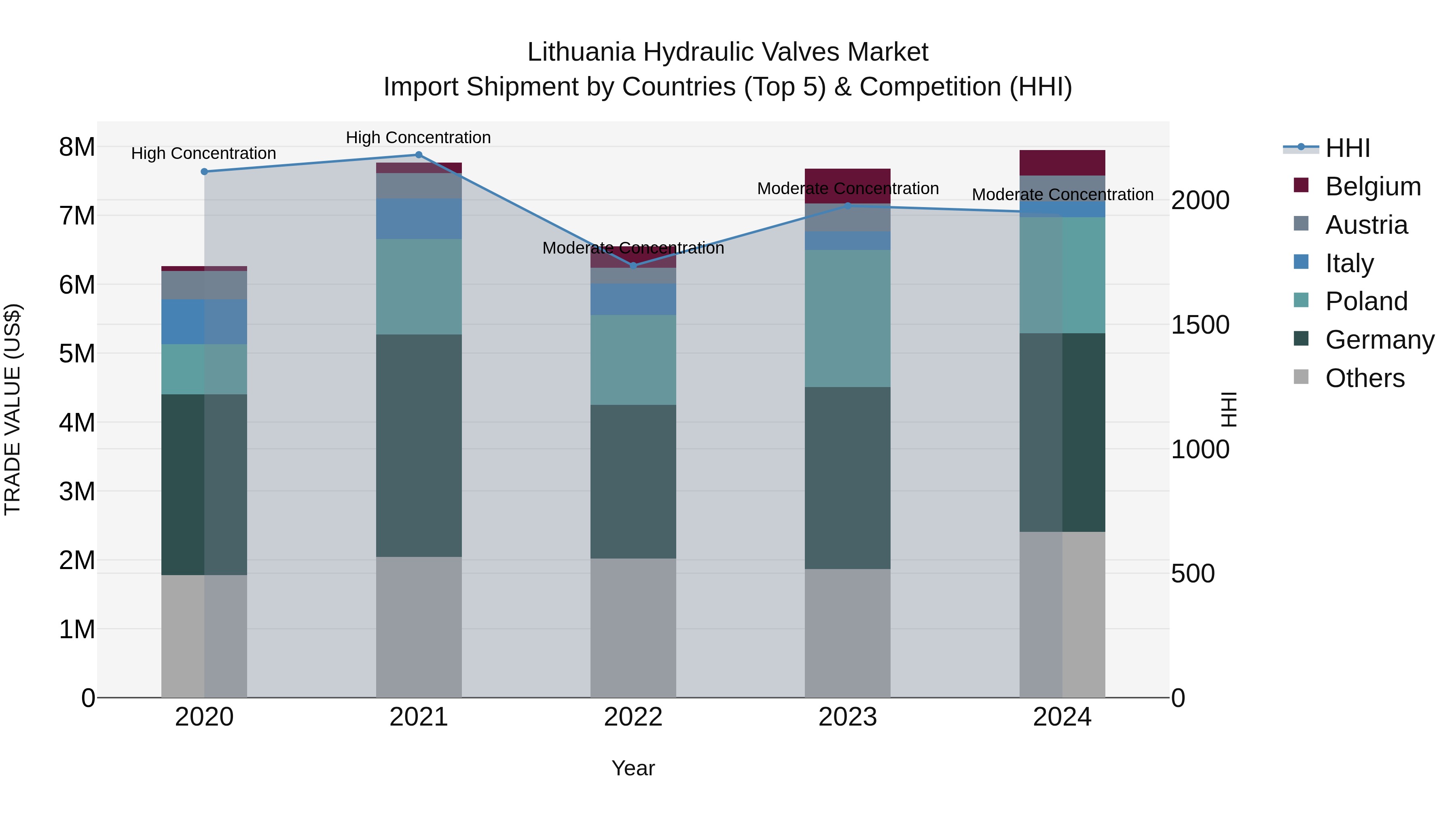 Lithuania Hydraulic Valves Market Top 5 Importing Countries and Market Competition (HHI) Analysis