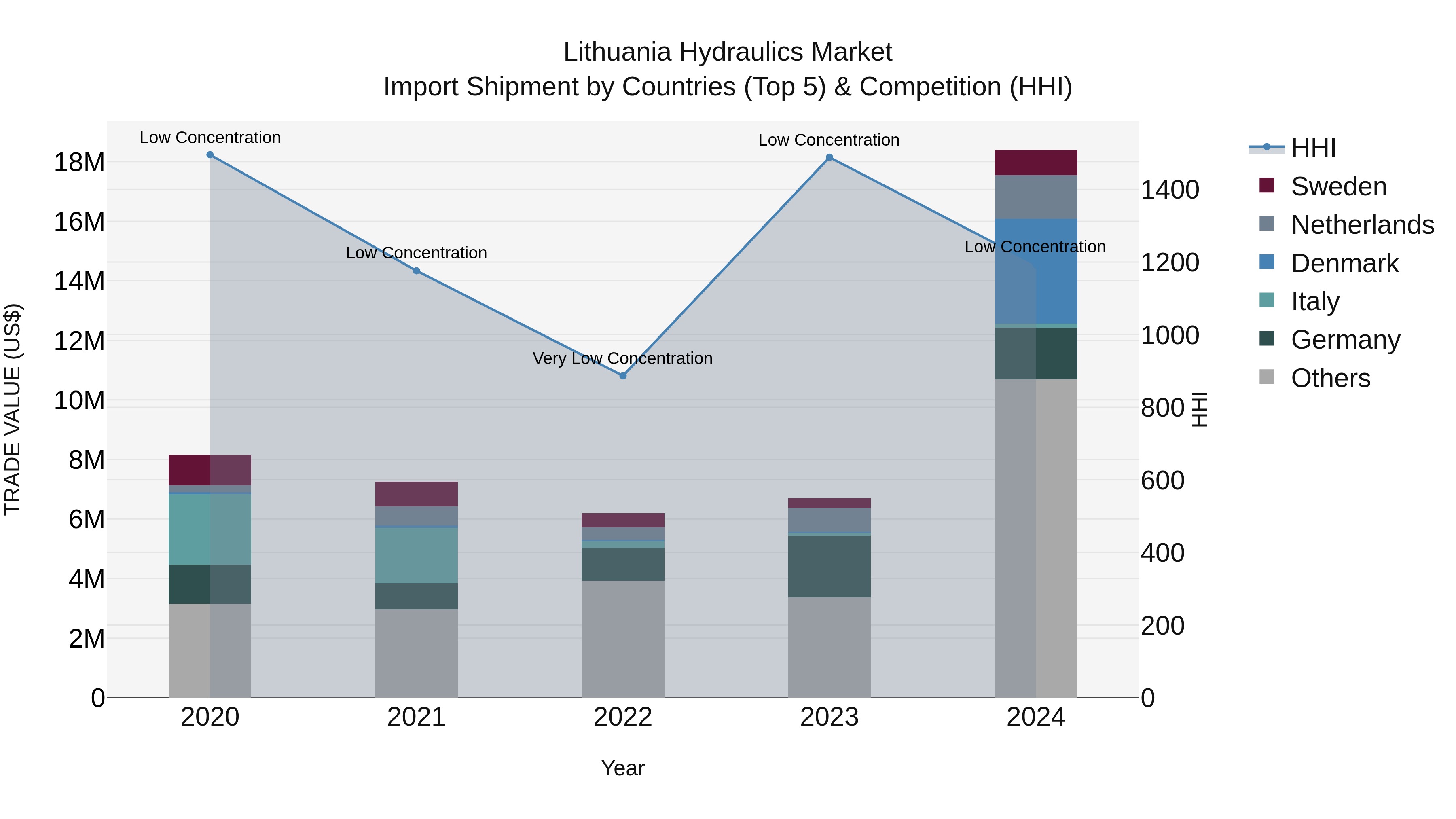 Lithuania Hydraulics Market Top 5 Importing Countries and Market Competition (HHI) Analysis