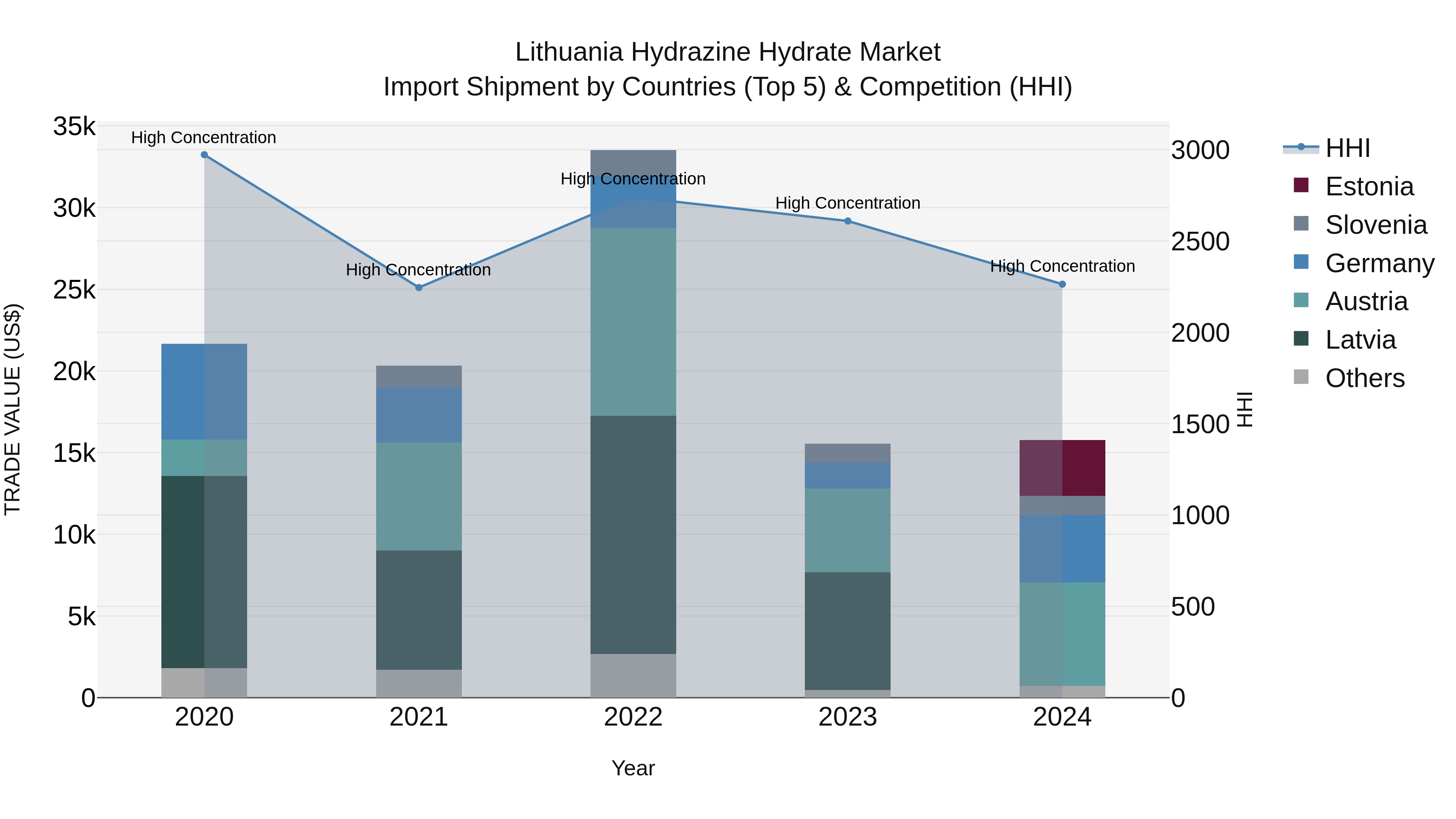 Lithuania Hydrazine Hydrate Market Top 5 Importing Countries and Market Competition (HHI) Analysis