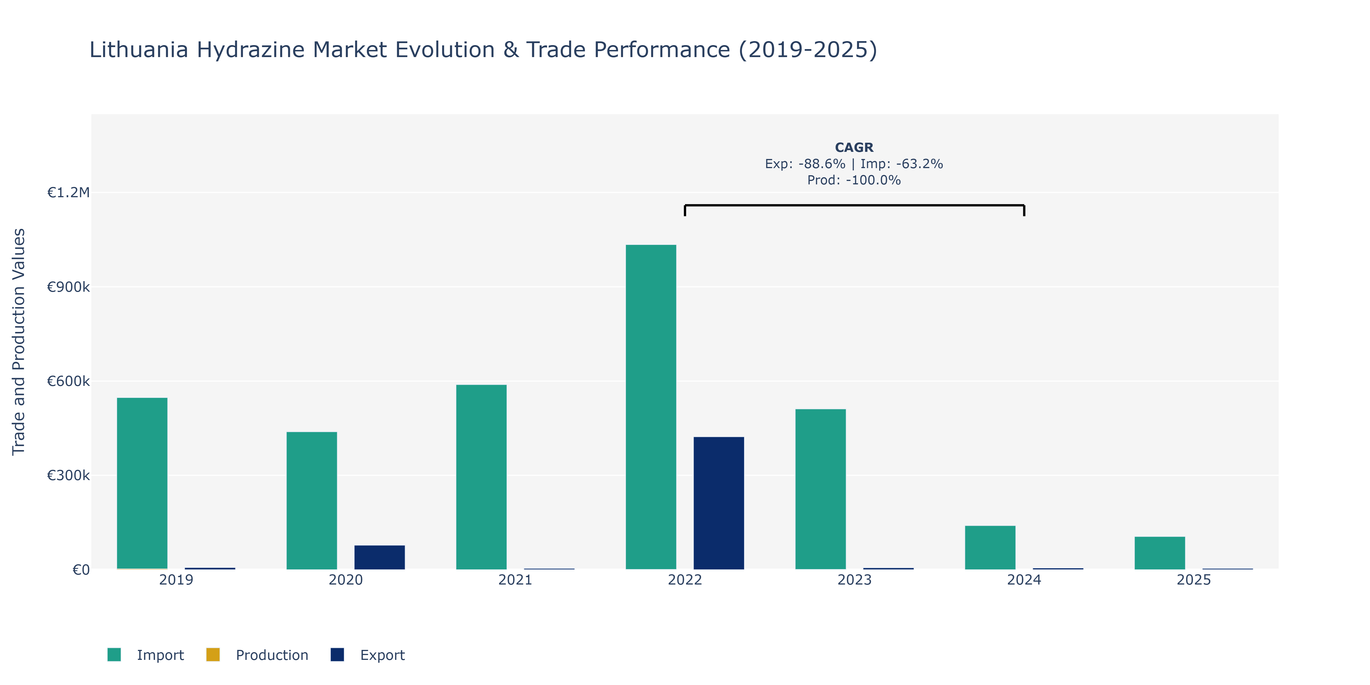 Lithuania Hydrazine Market: Production & Trade Performance (2019-2025)