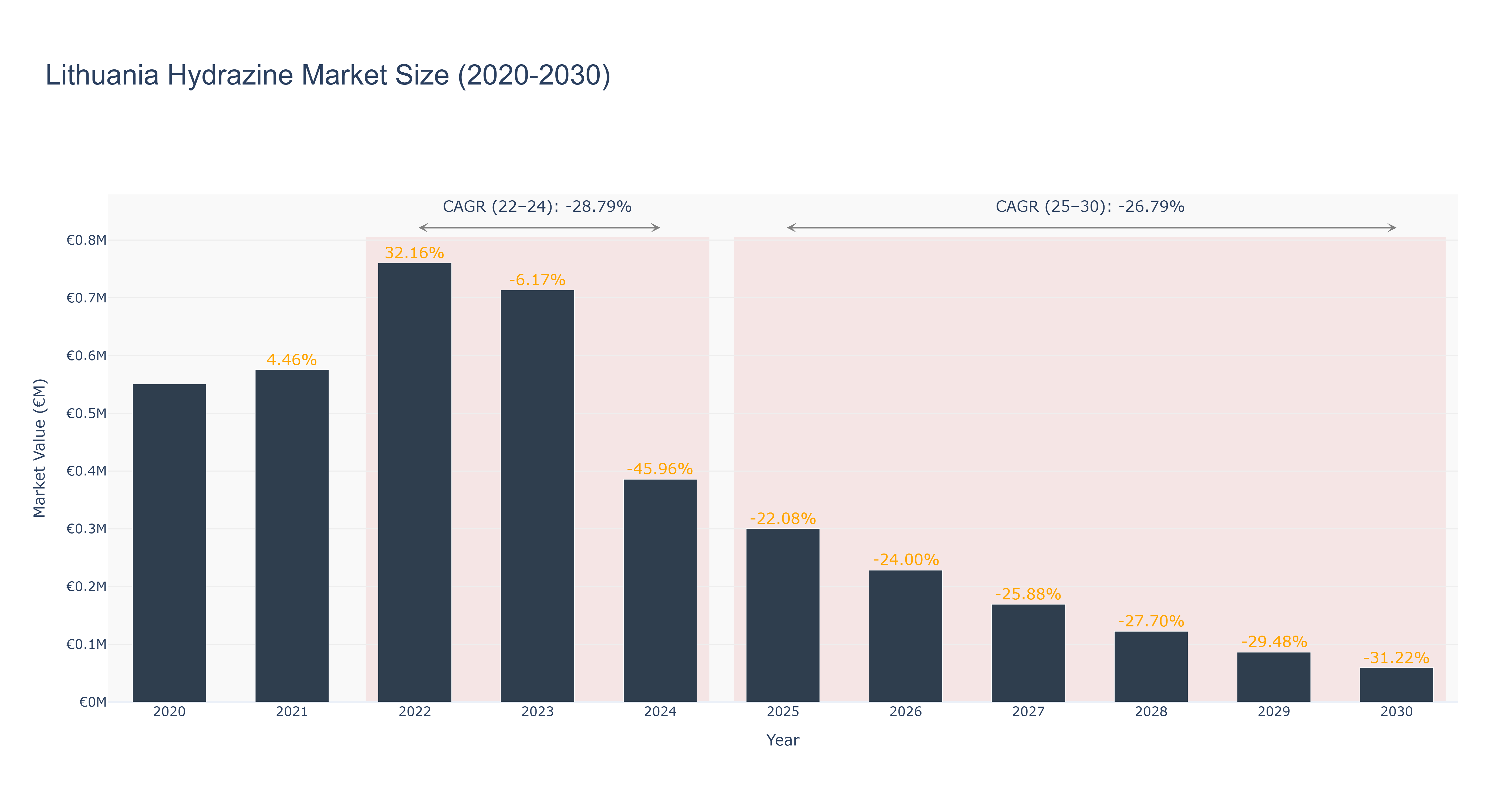Lithuania Hydrazine Market Size (2020-2030)