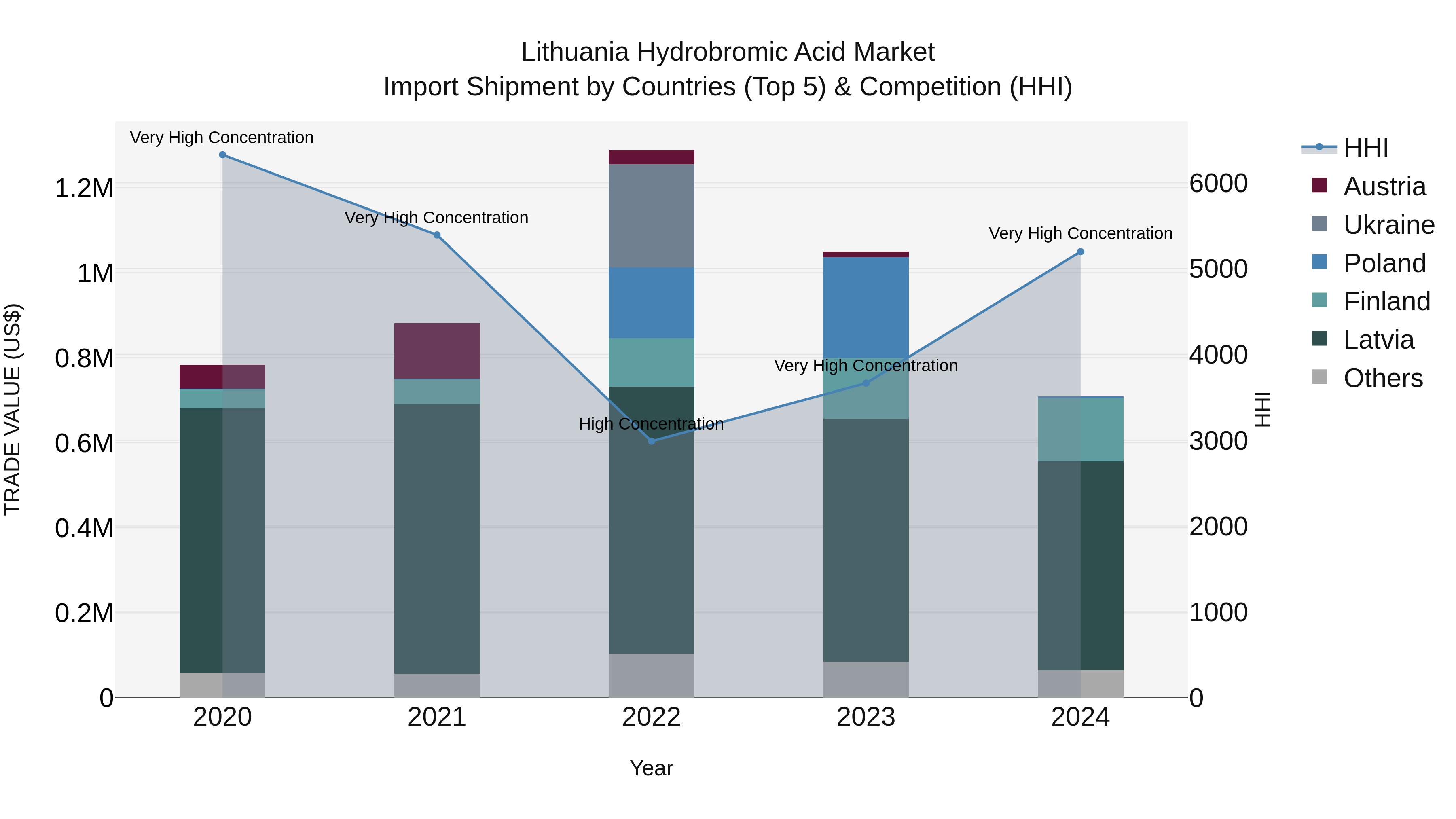 Lithuania Hydrobromic Acid Market Top 5 Importing Countries and Market Competition (HHI) Analysis