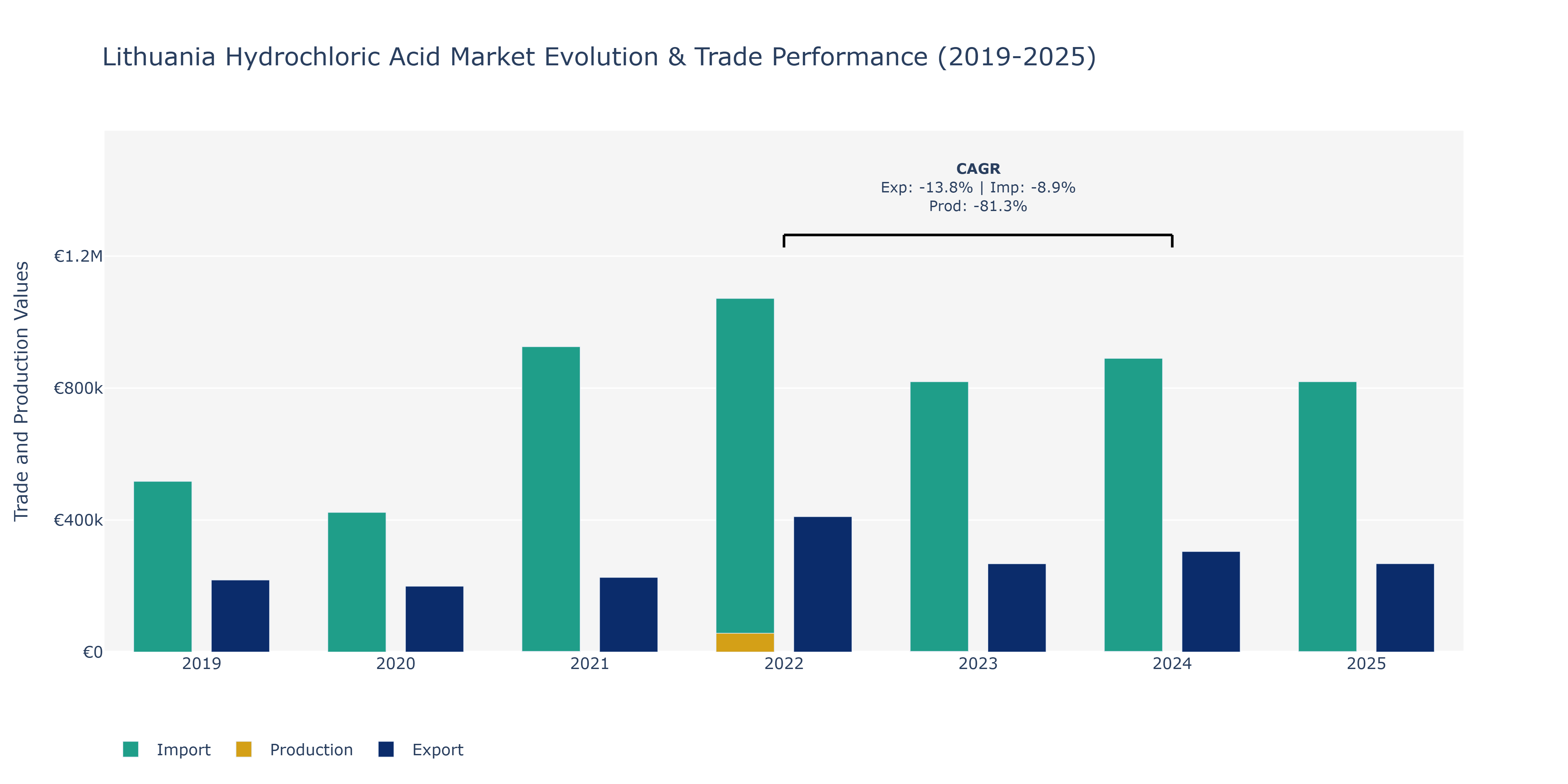 Lithuania Hydrochloric Acid Market: Production & Trade Performance (2019-2025)