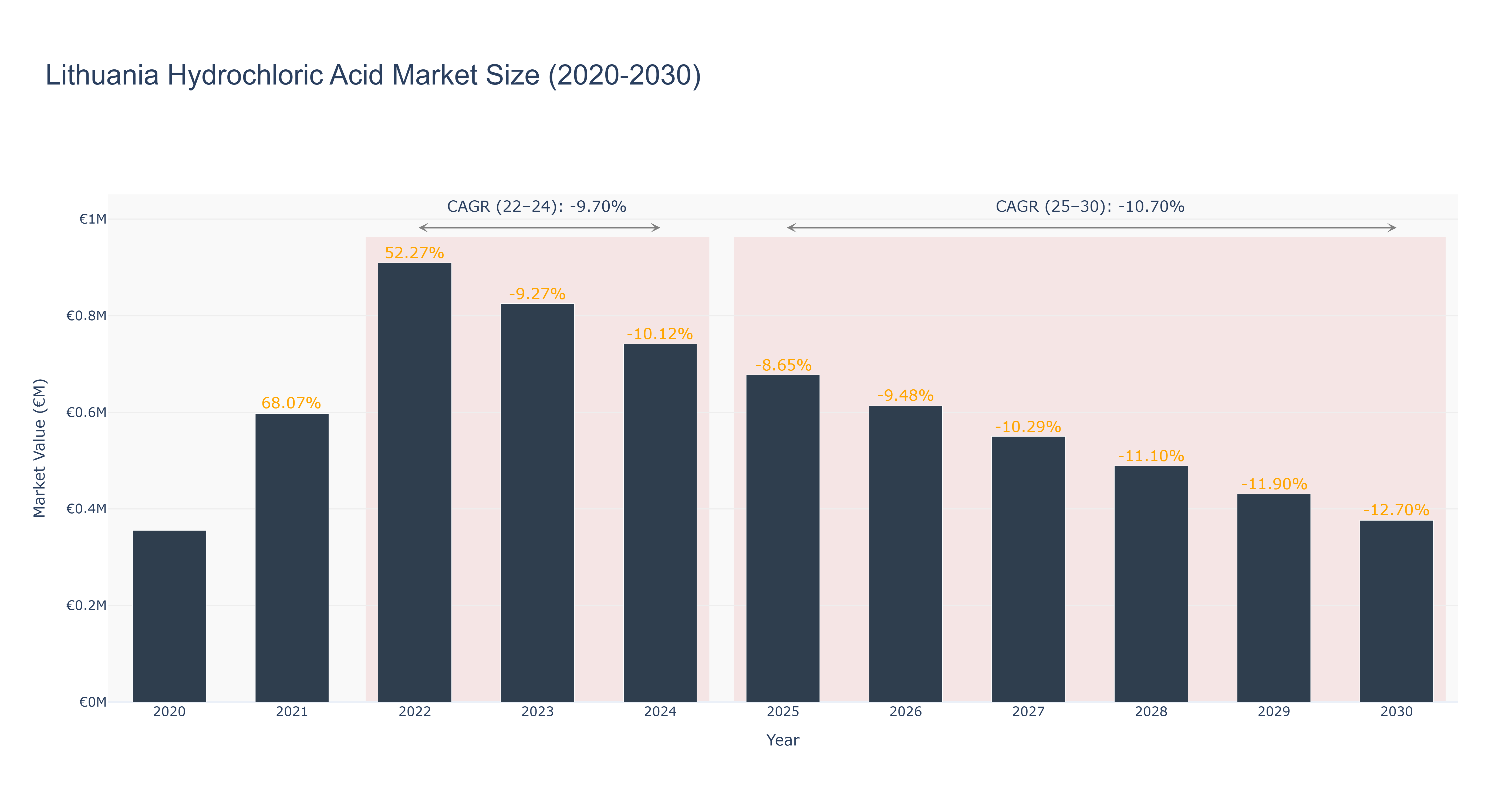 Lithuania Hydrochloric Acid Market Size (2020-2030)