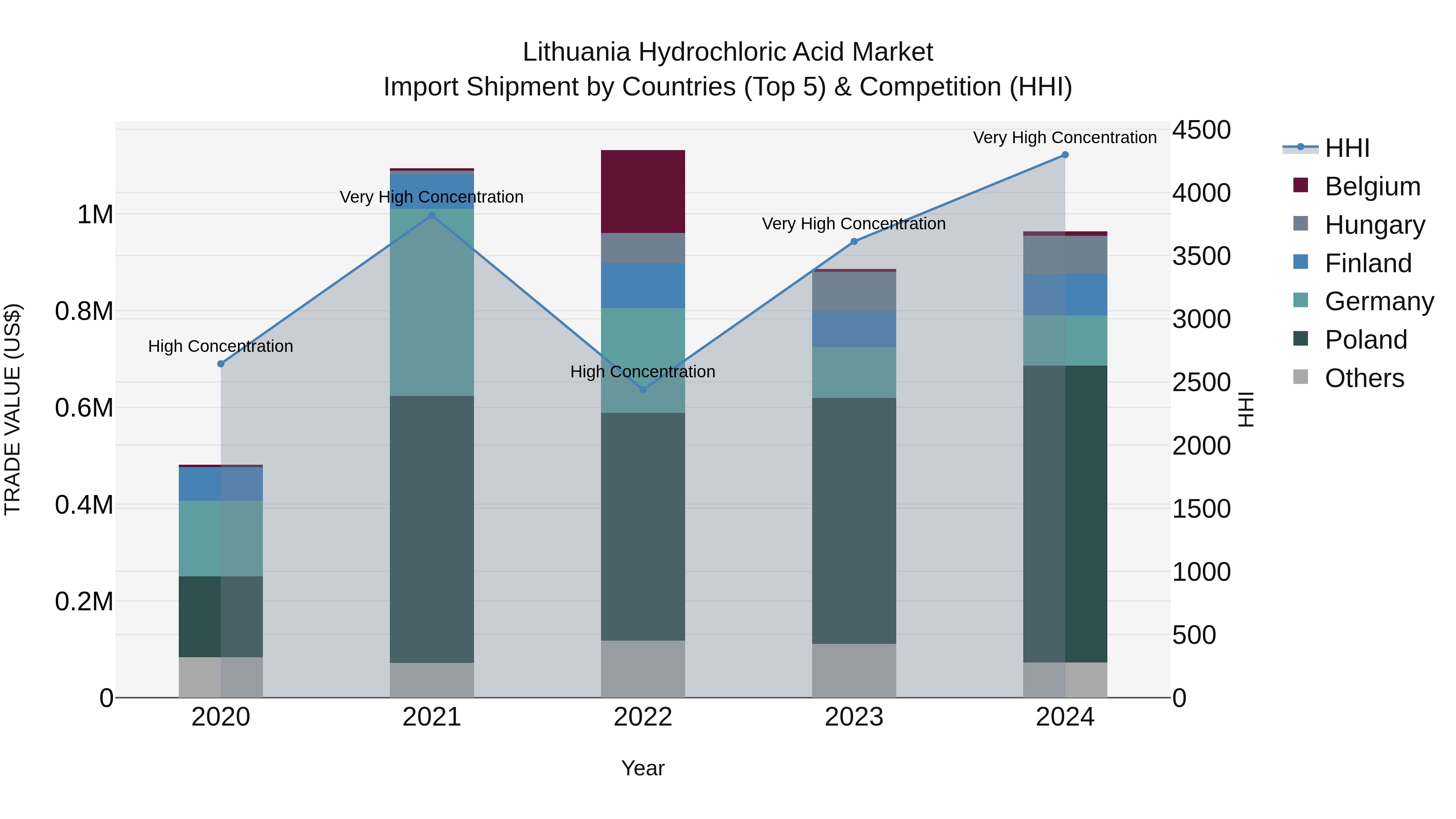 Lithuania Hydrochloric Acid Market Top 5 Importing Countries and Market Competition (HHI) Analysis