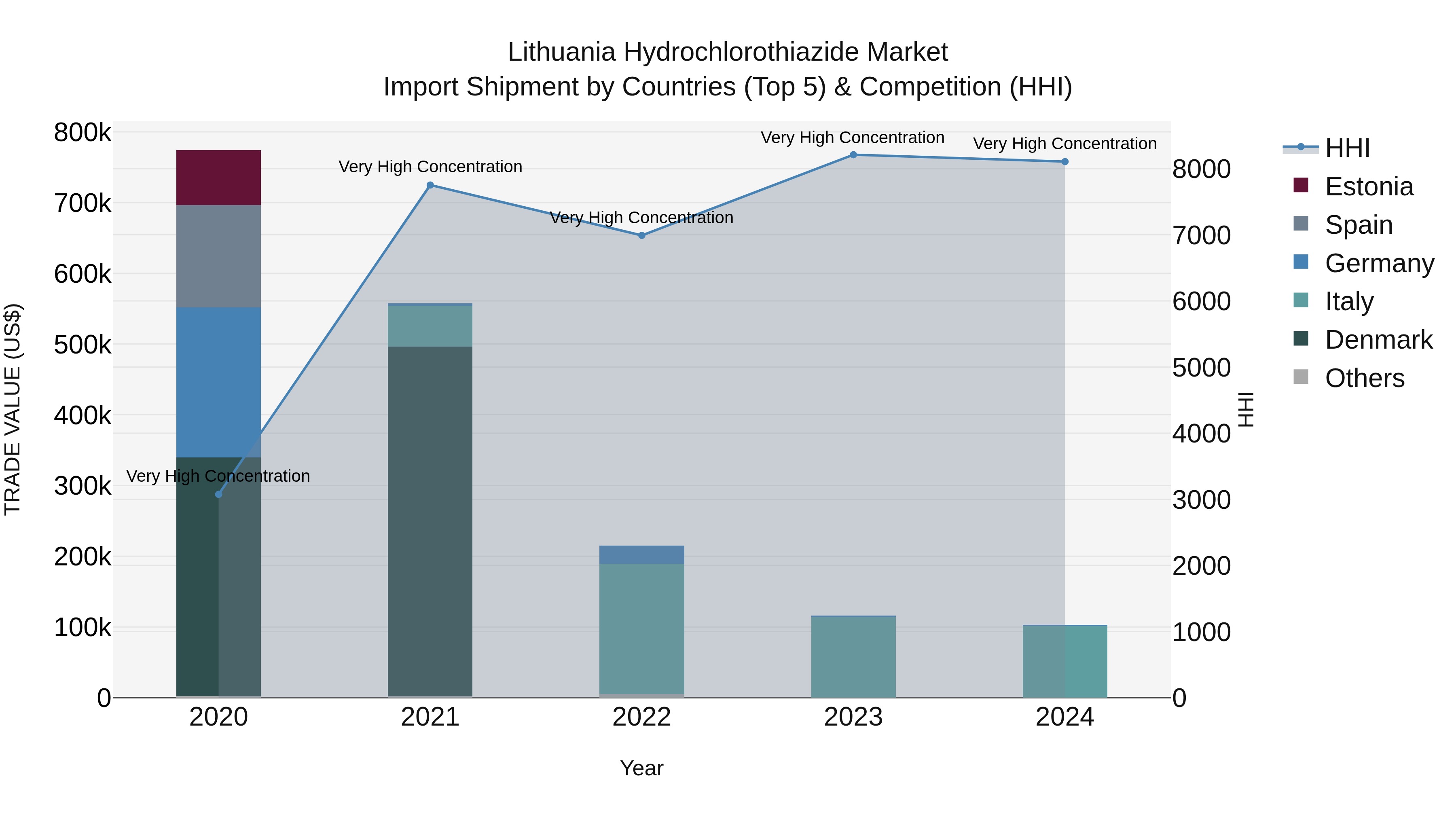 Lithuania Hydrochlorothiazide Market Top 5 Importing Countries and Market Competition (HHI) Analysis