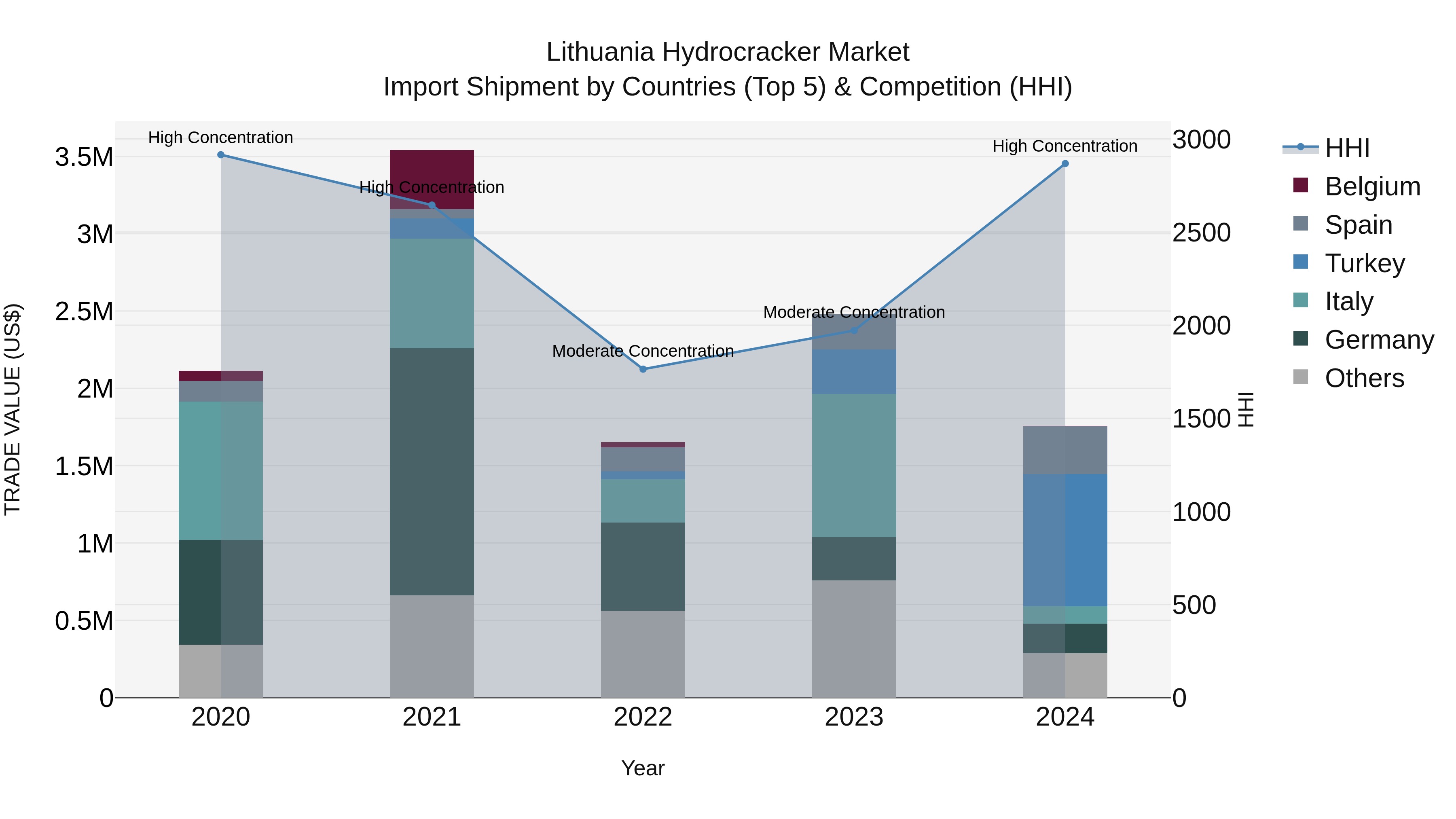 Lithuania Hydrocracker Market Top 5 Importing Countries and Market Competition (HHI) Analysis