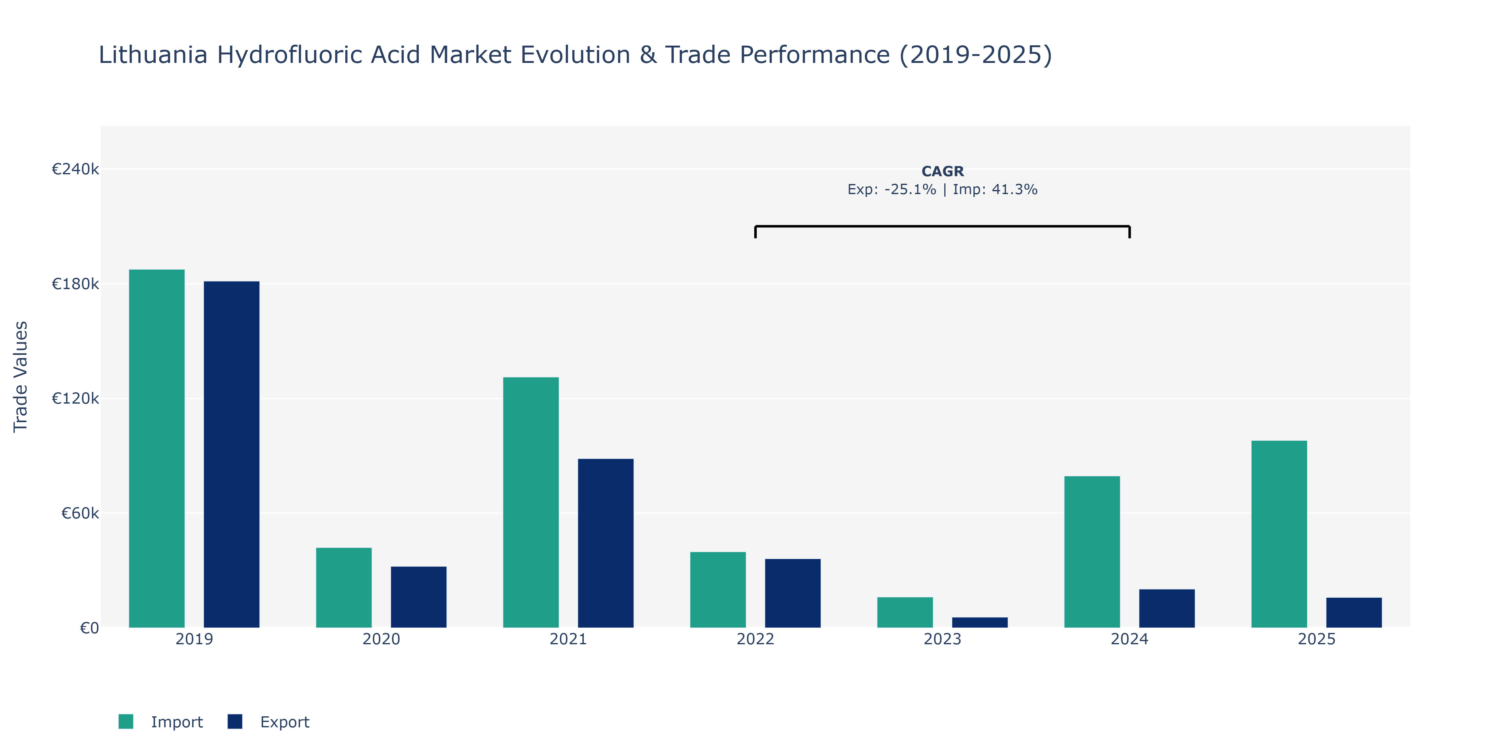 Lithuania Hydrofluoric Acid Market: Production & Trade Performance (2019-2025)