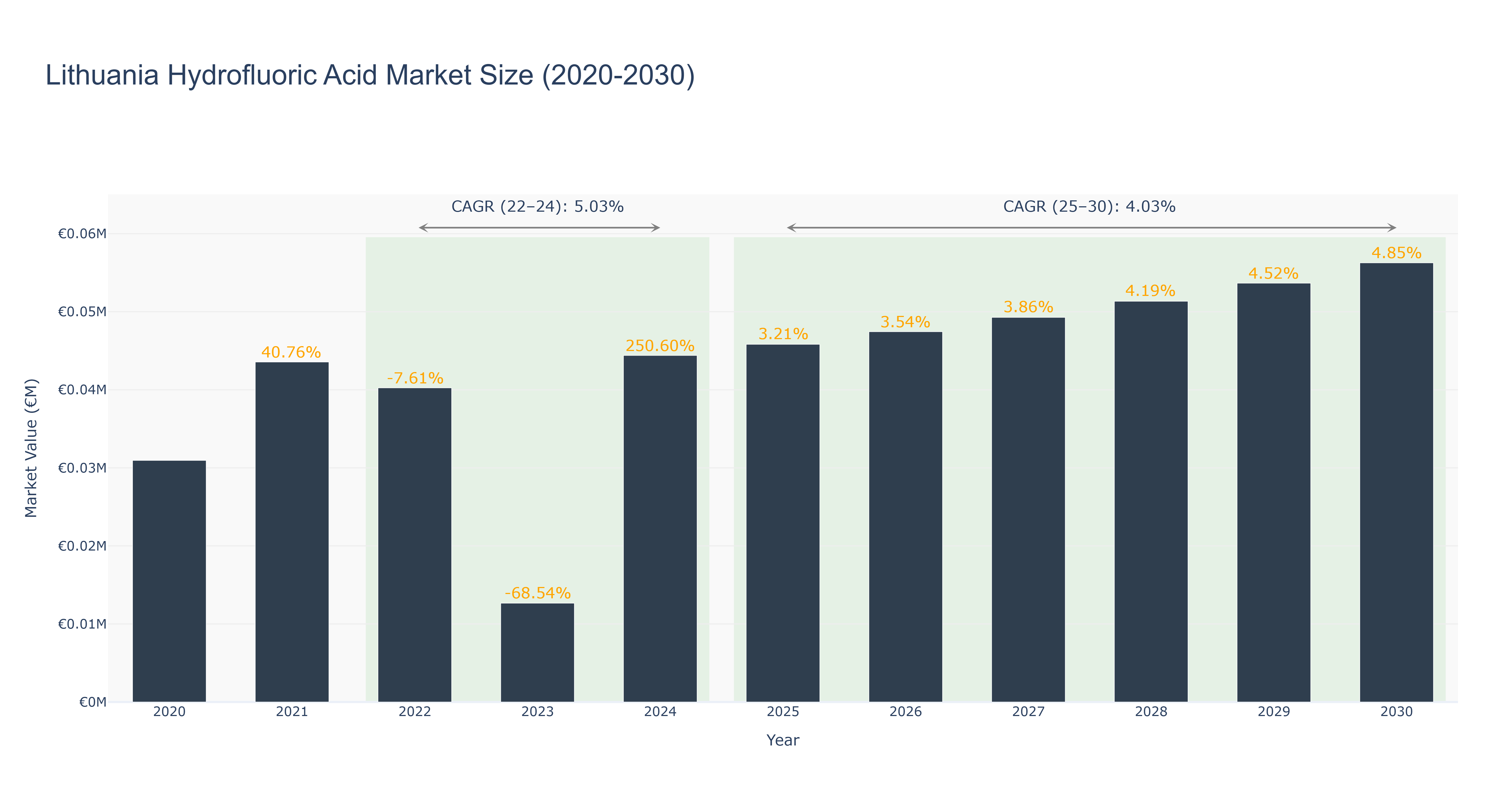 Lithuania Hydrofluoric Acid Market Size (2020-2030)