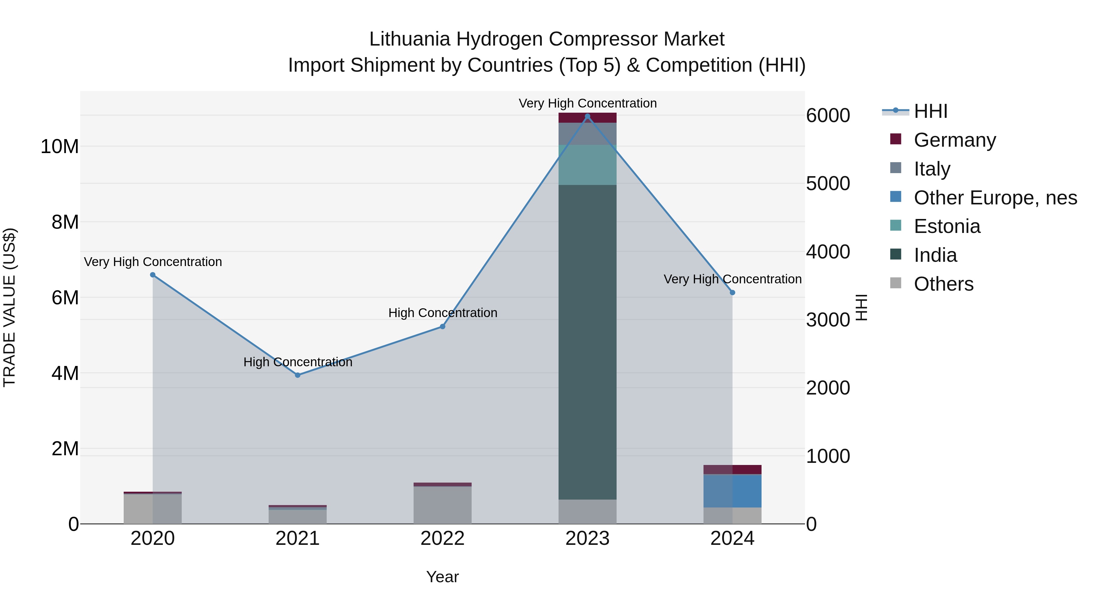 Lithuania Hydrogen Compressor Market Top 5 Importing Countries and Market Competition (HHI) Analysis
