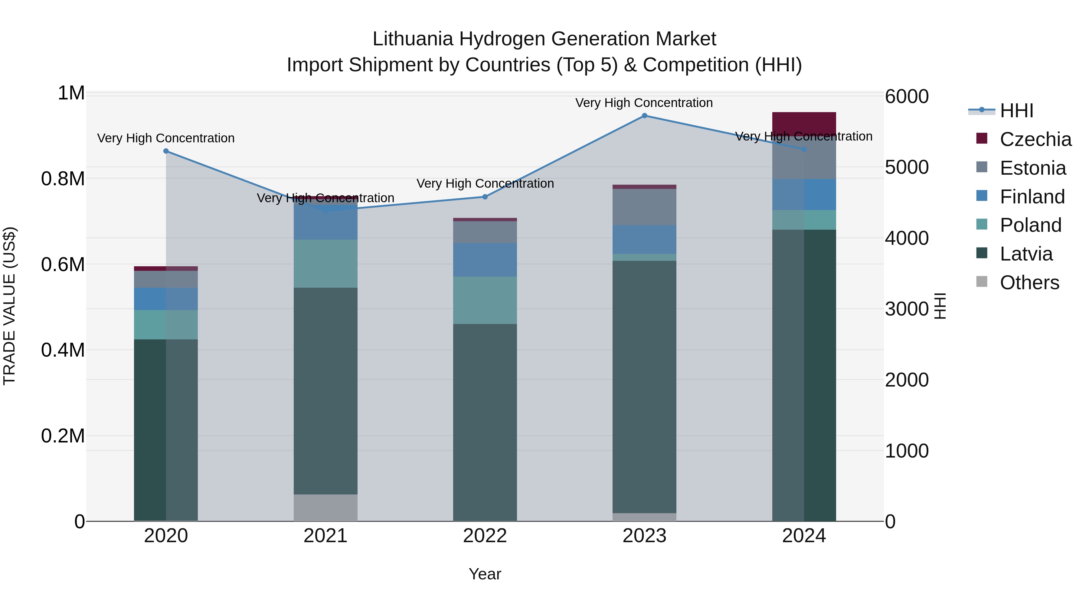 Lithuania Hydrogen Generation Market Top 5 Importing Countries and Market Competition (HHI) Analysis