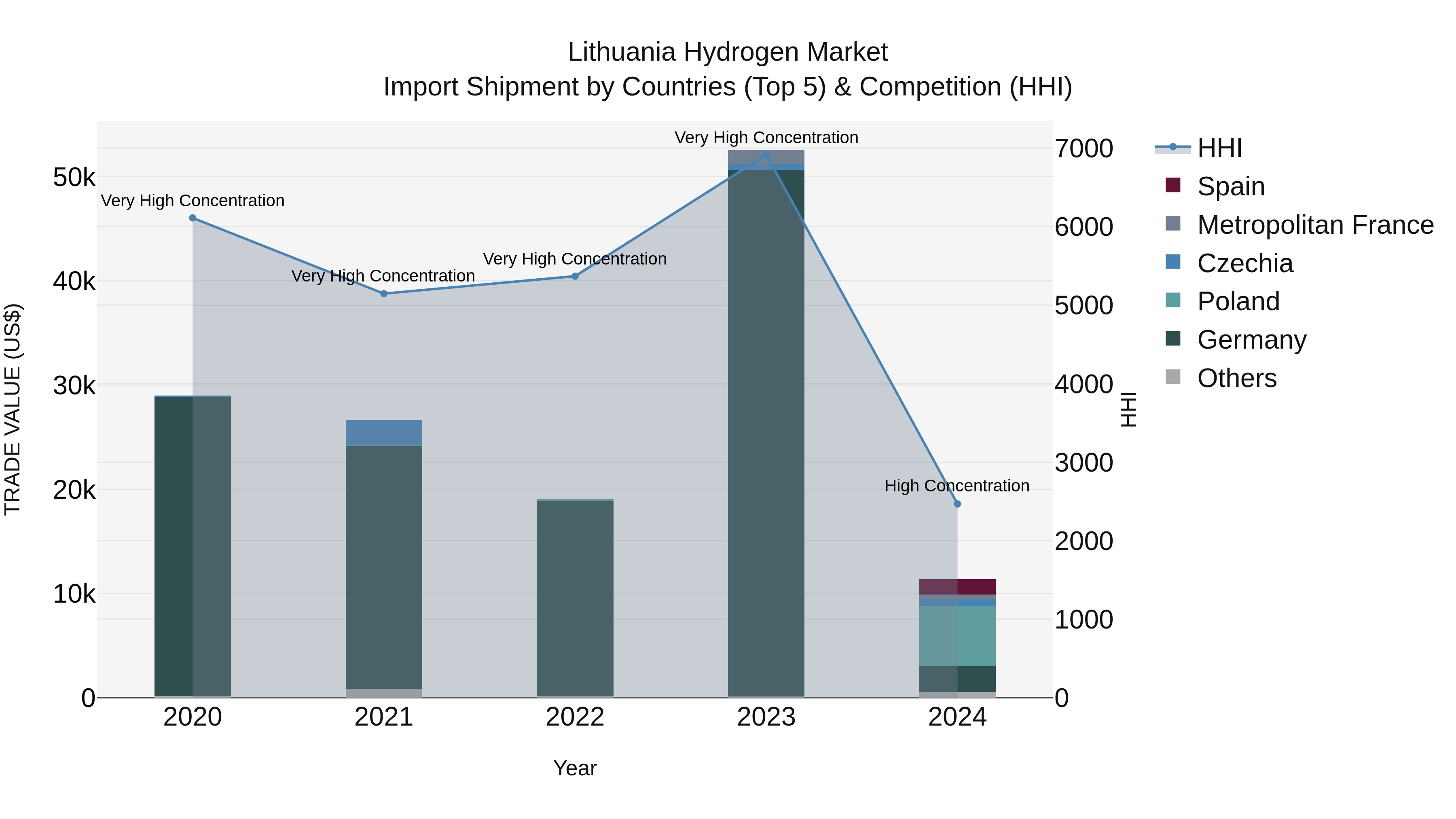 Lithuania Hydrogen Market Top 5 Importing Countries and Market Competition (HHI) Analysis