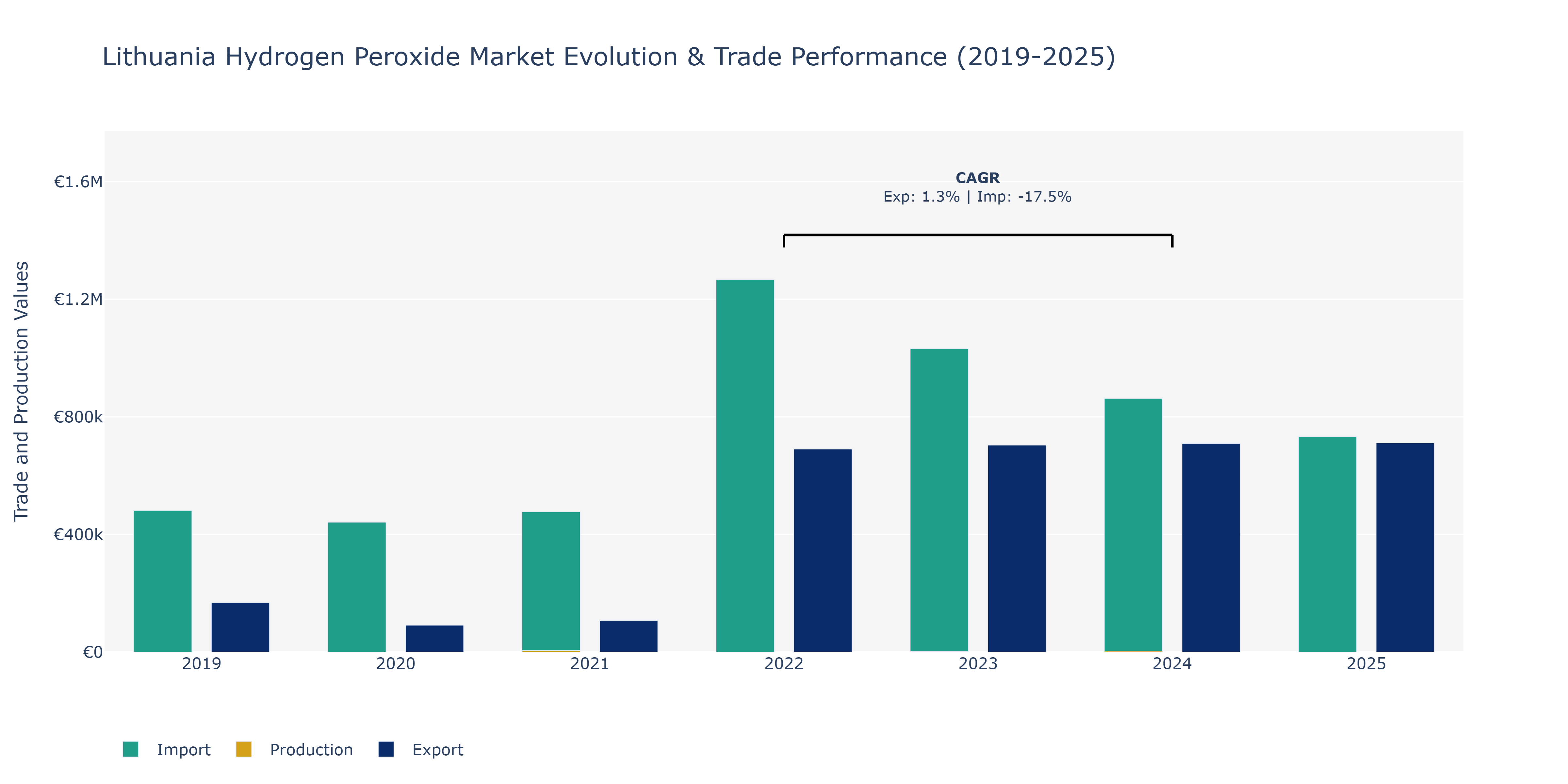 Lithuania Hydrogen Peroxide Market: Production & Trade Performance (2019-2025)