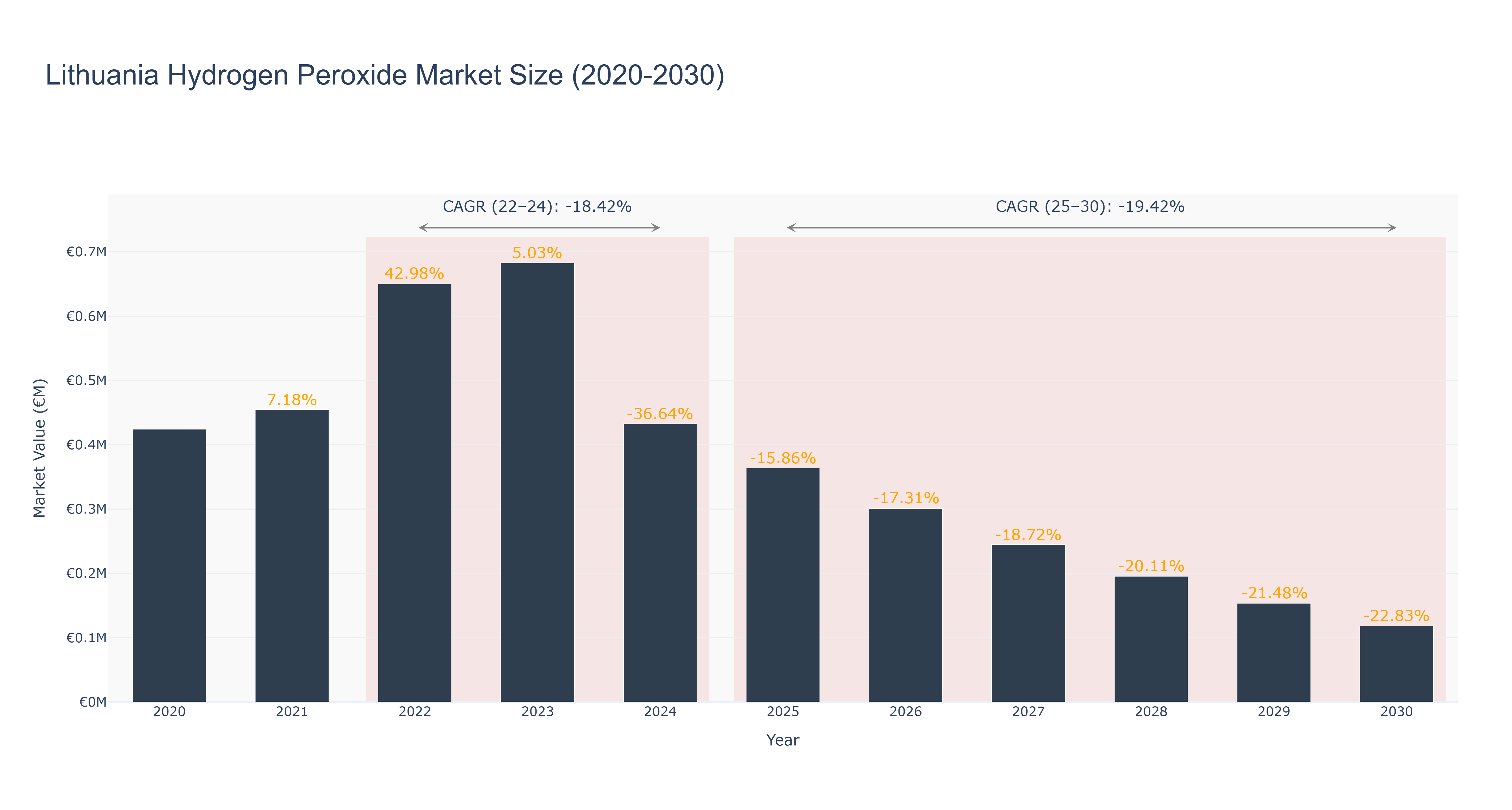 Lithuania Hydrogen Peroxide Market Size (2020-2030)