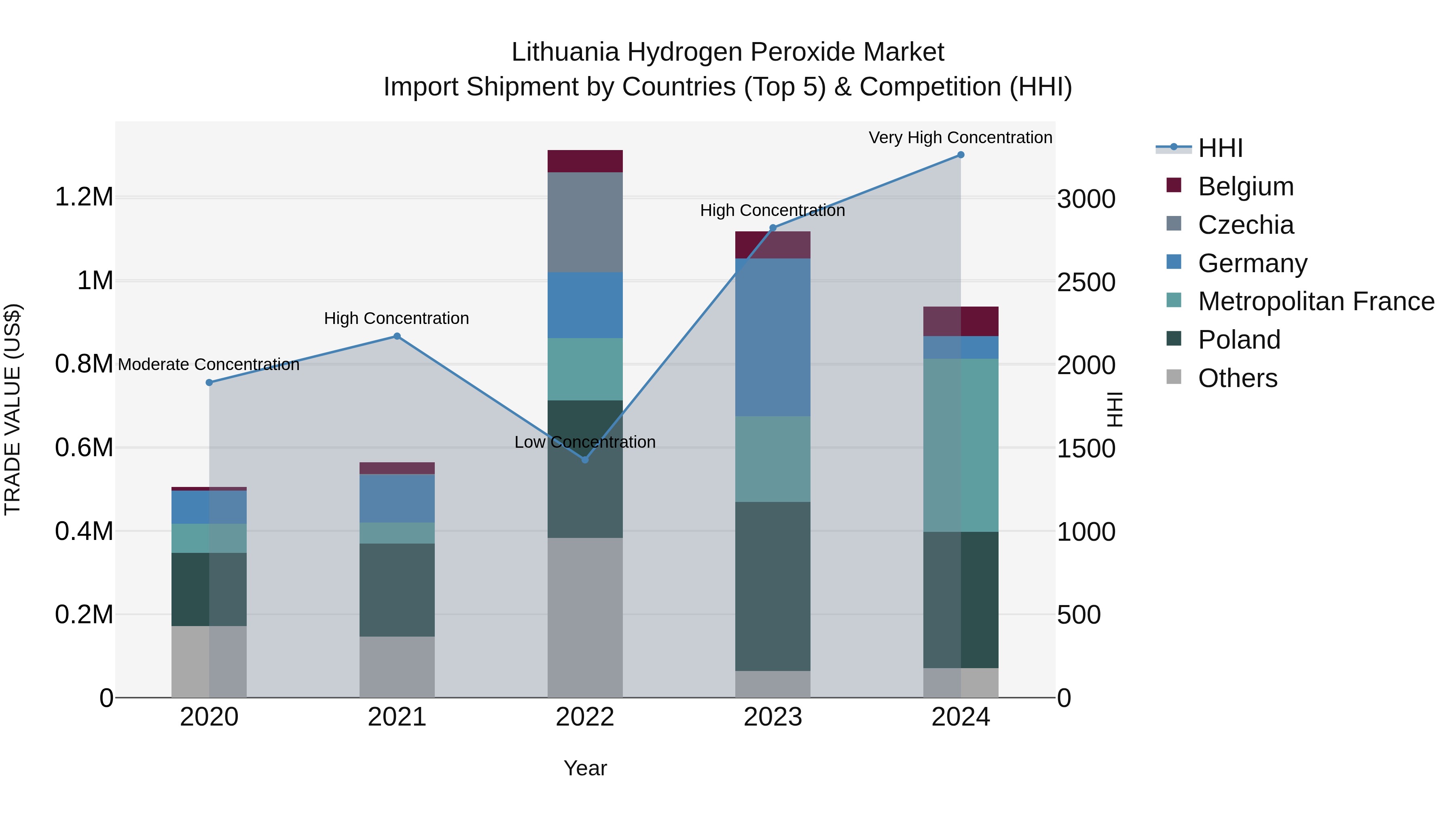 Lithuania Hydrogen Peroxide Market Top 5 Importing Countries and Market Competition (HHI) Analysis