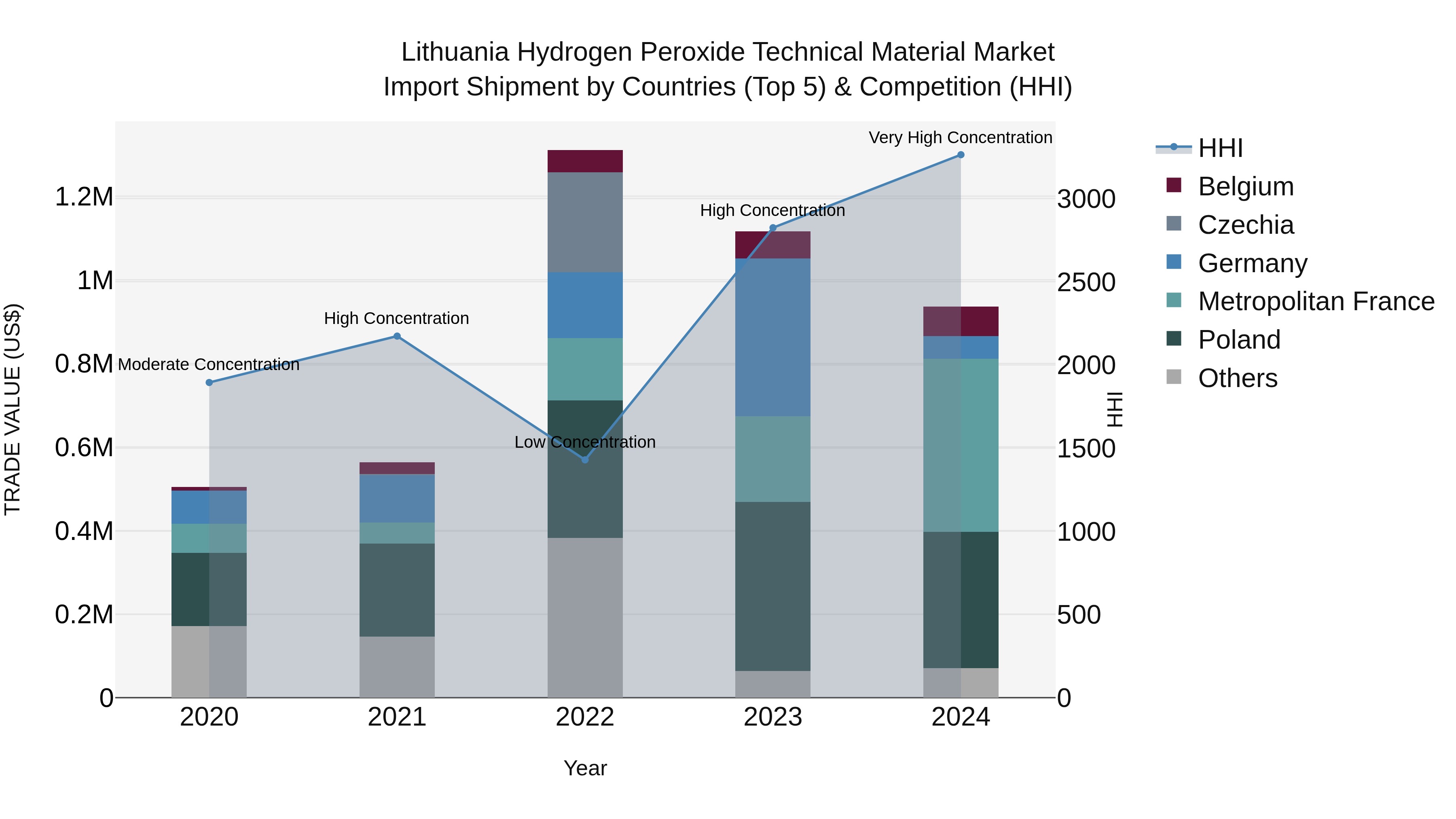 Lithuania Hydrogen Peroxide Technical Material Market Top 5 Importing Countries and Market Competition (HHI) Analysis