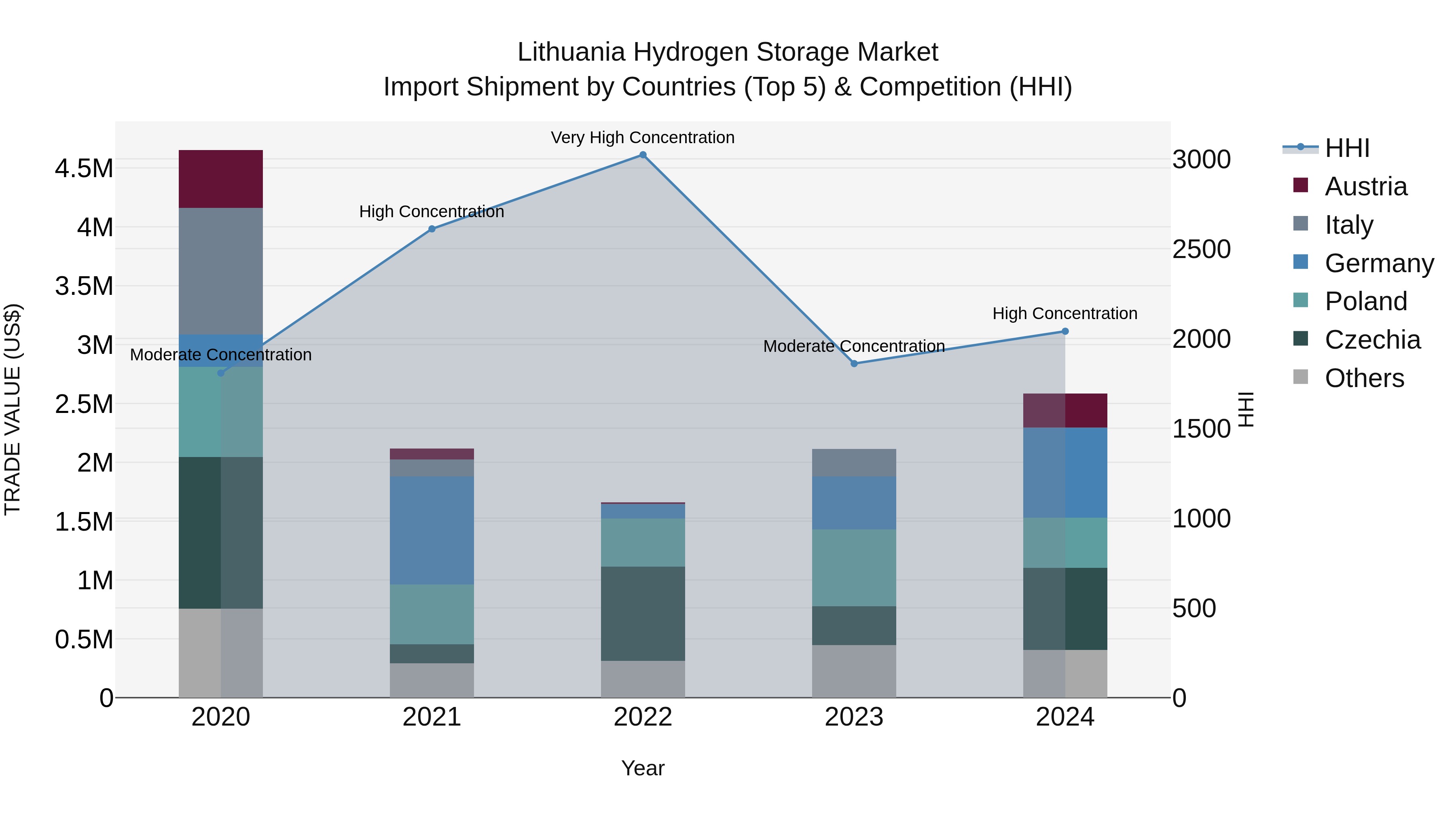 Lithuania Hydrogen Storage Market Top 5 Importing Countries and Market Competition (HHI) Analysis