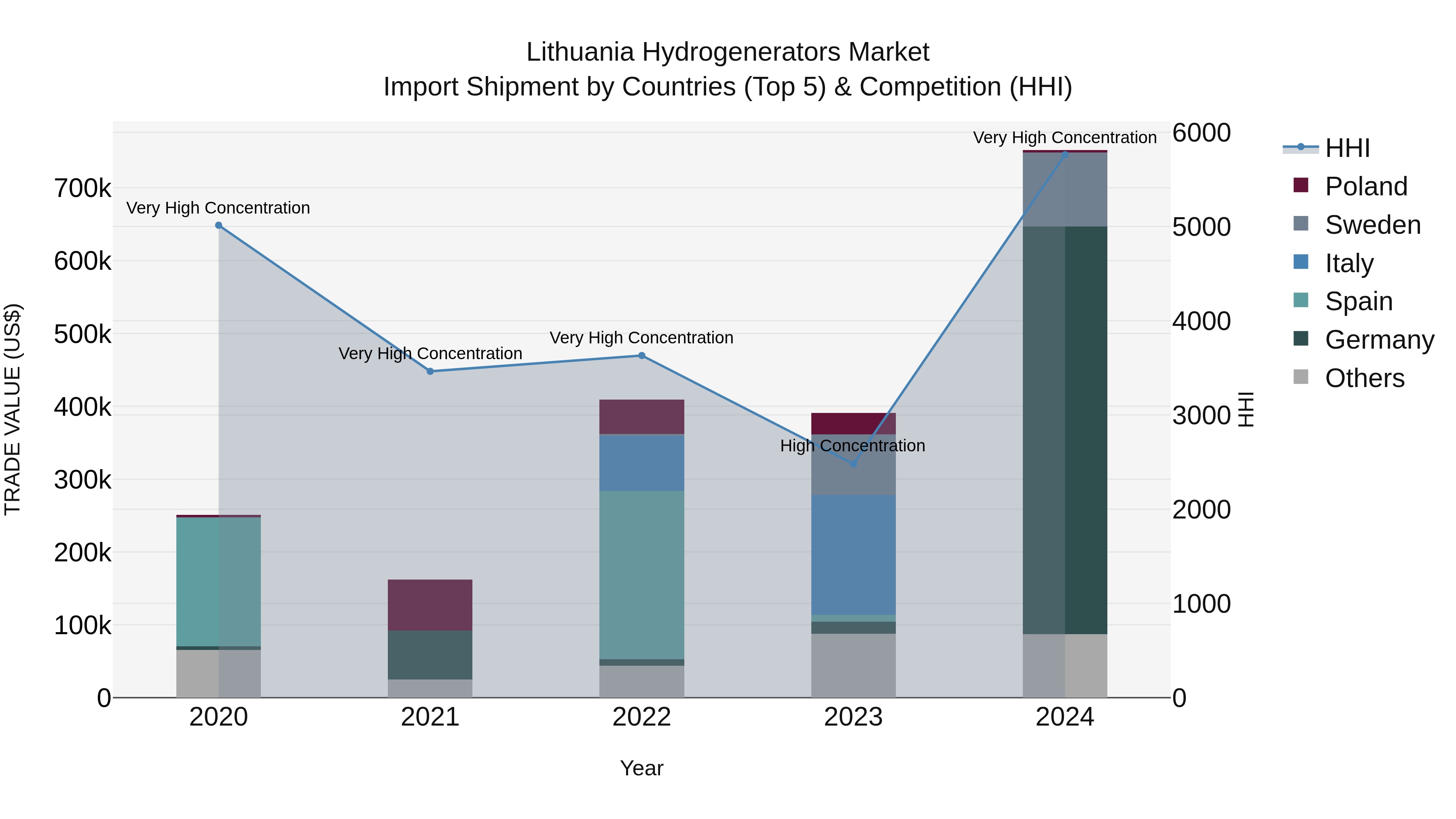 Lithuania Hydrogenerators Market Top 5 Importing Countries and Market Competition (HHI) Analysis