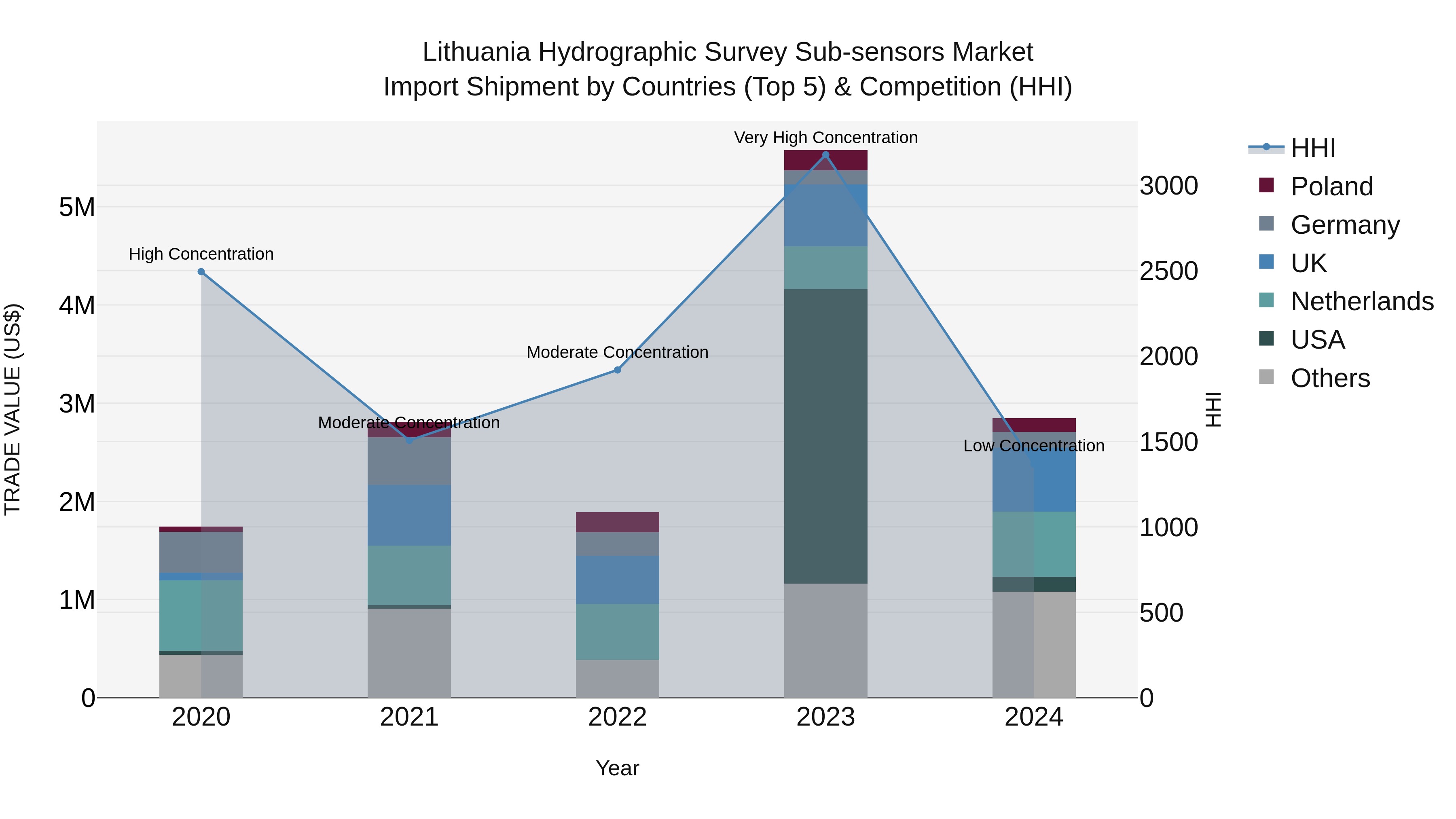 Lithuania Hydrographic Survey Sub-sensors Market Top 5 Importing Countries and Market Competition (HHI) Analysis