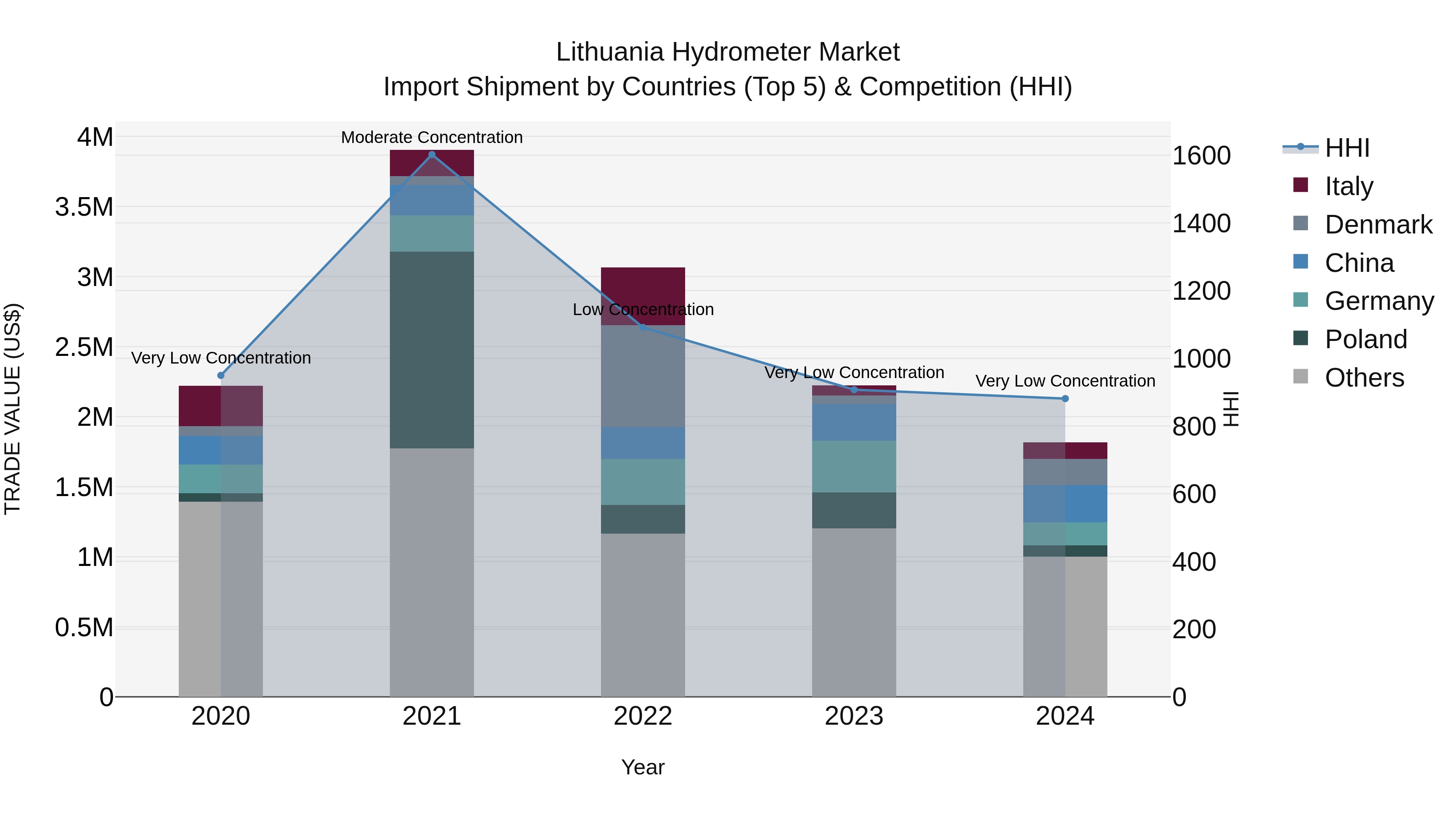 Lithuania Hydrometer Market Top 5 Importing Countries and Market Competition (HHI) Analysis