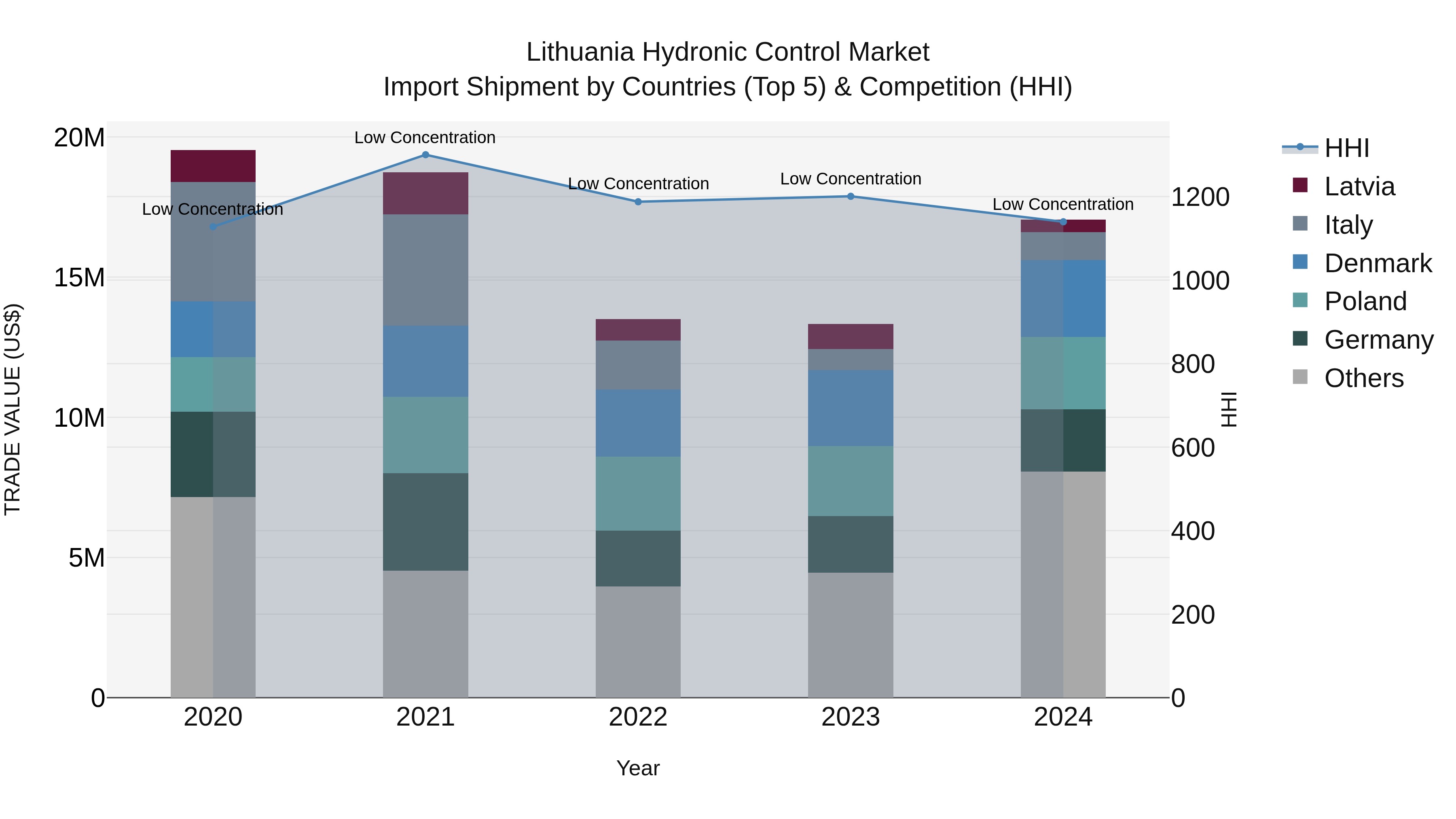 Lithuania Hydronic Control Market Top 5 Importing Countries and Market Competition (HHI) Analysis