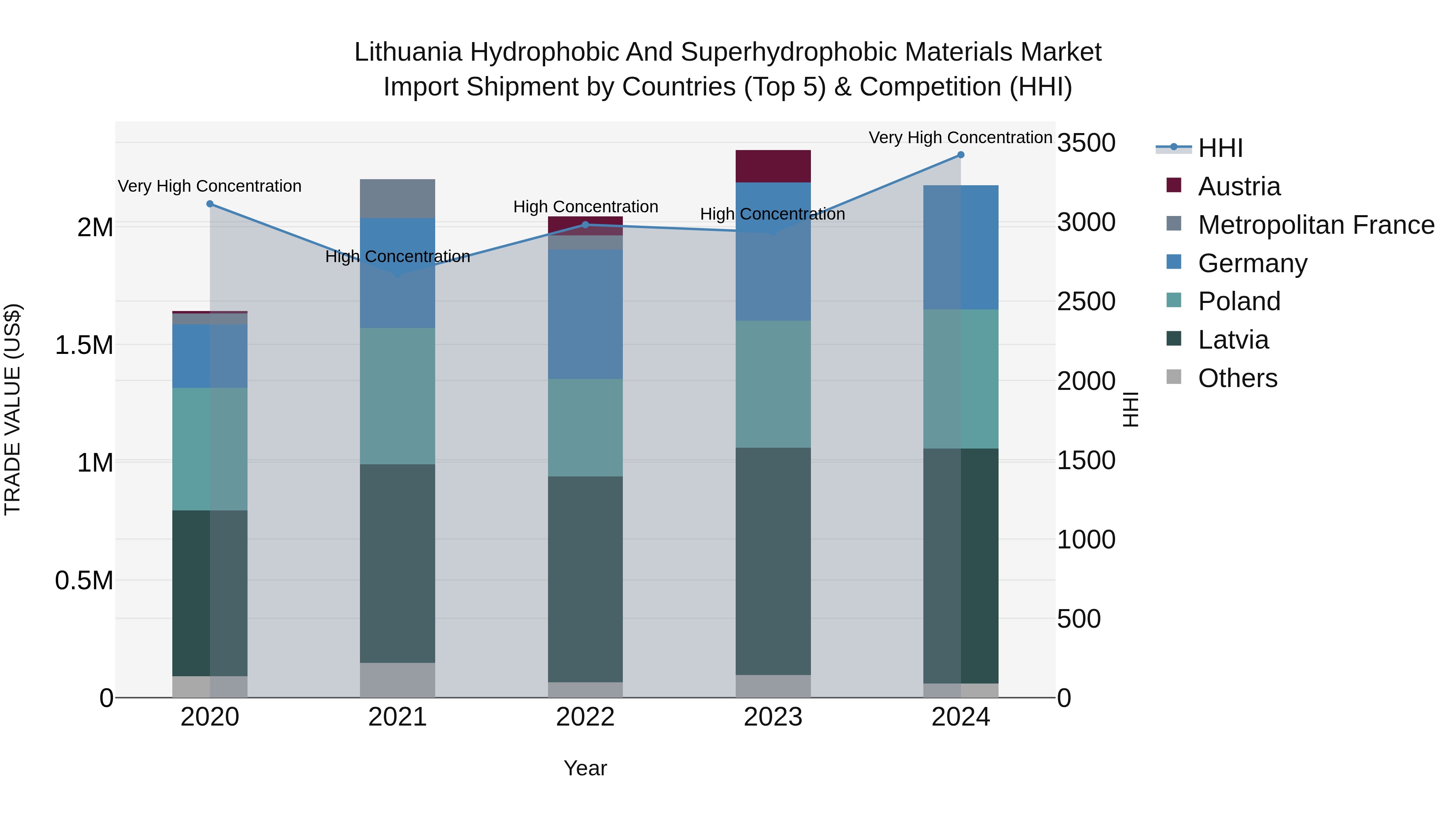 Lithuania Hydrophobic and Superhydrophobic Materials Market Top 5 Importing Countries and Market Competition (HHI) Analysis