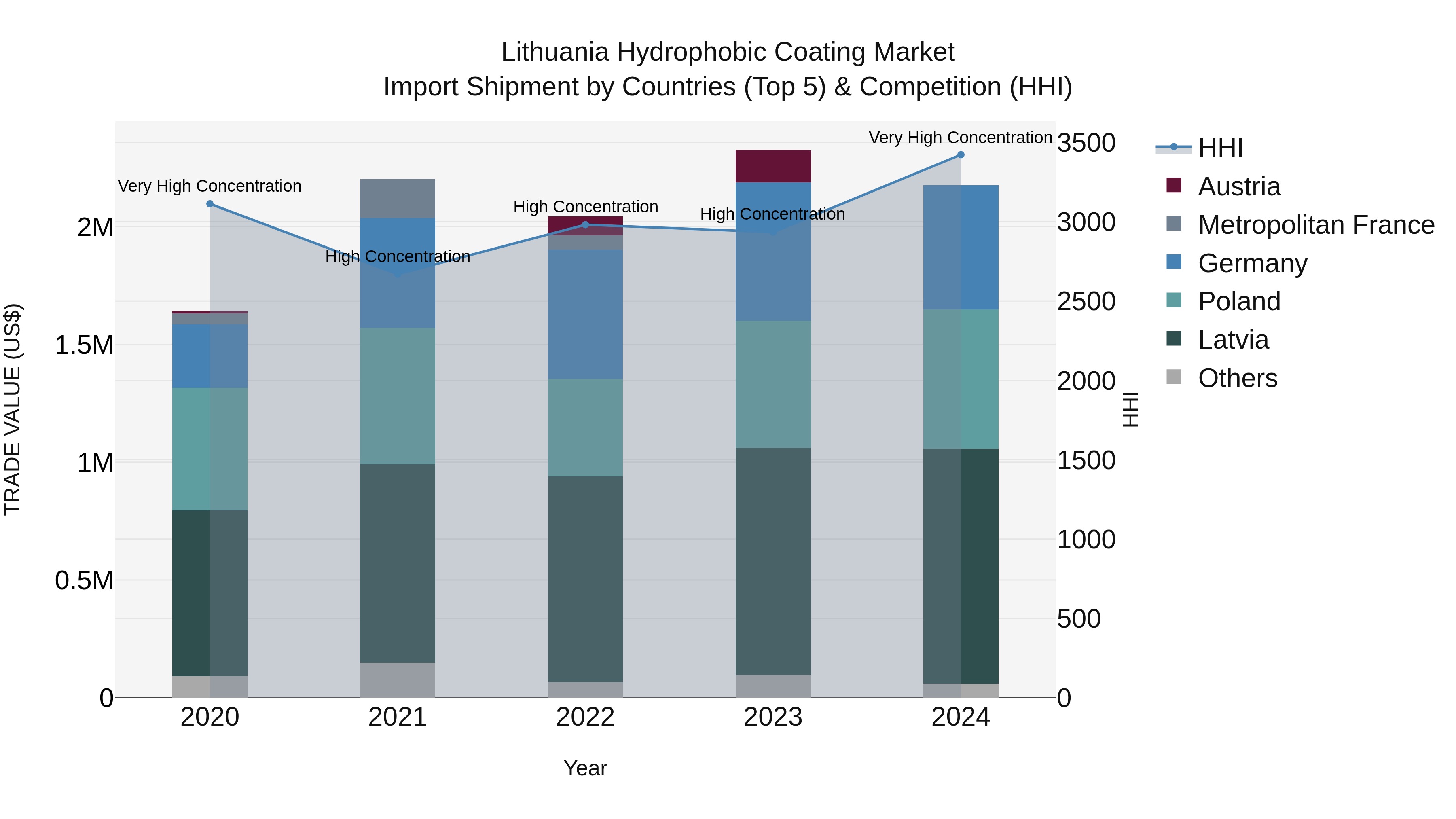 Lithuania Hydrophobic Coating Market Top 5 Importing Countries and Market Competition (HHI) Analysis