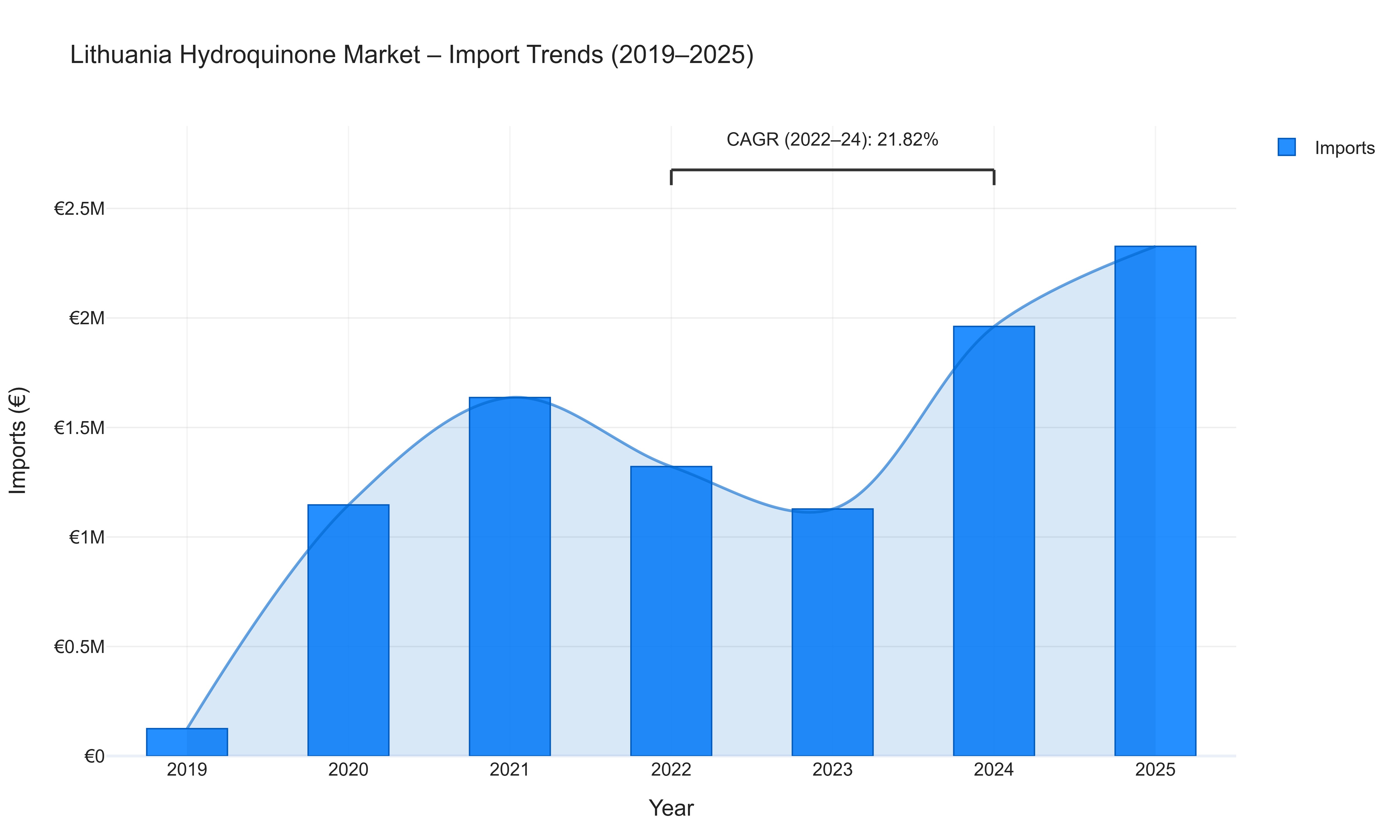 Lithuania Hydroquinone Market - Import Trends (2019-2025)