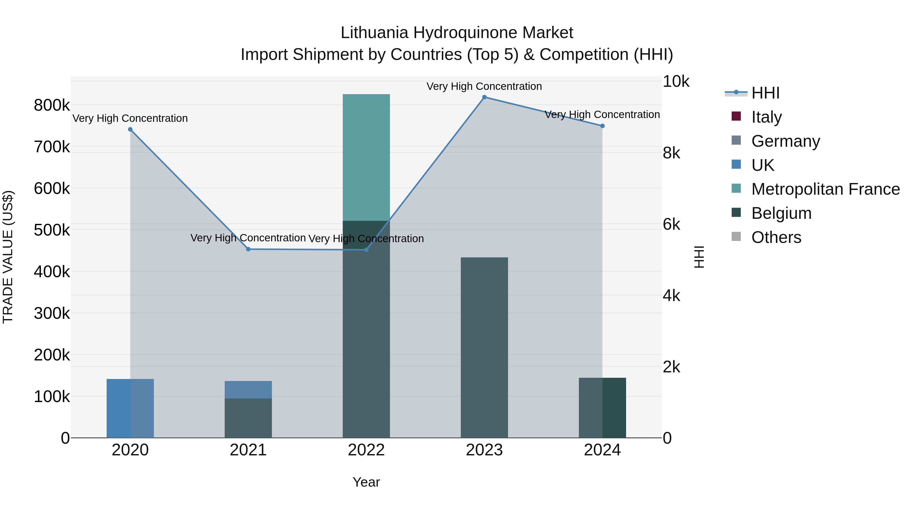 Lithuania Hydroquinone Market Top 5 Importing Countries and Market Competition (HHI) Analysis