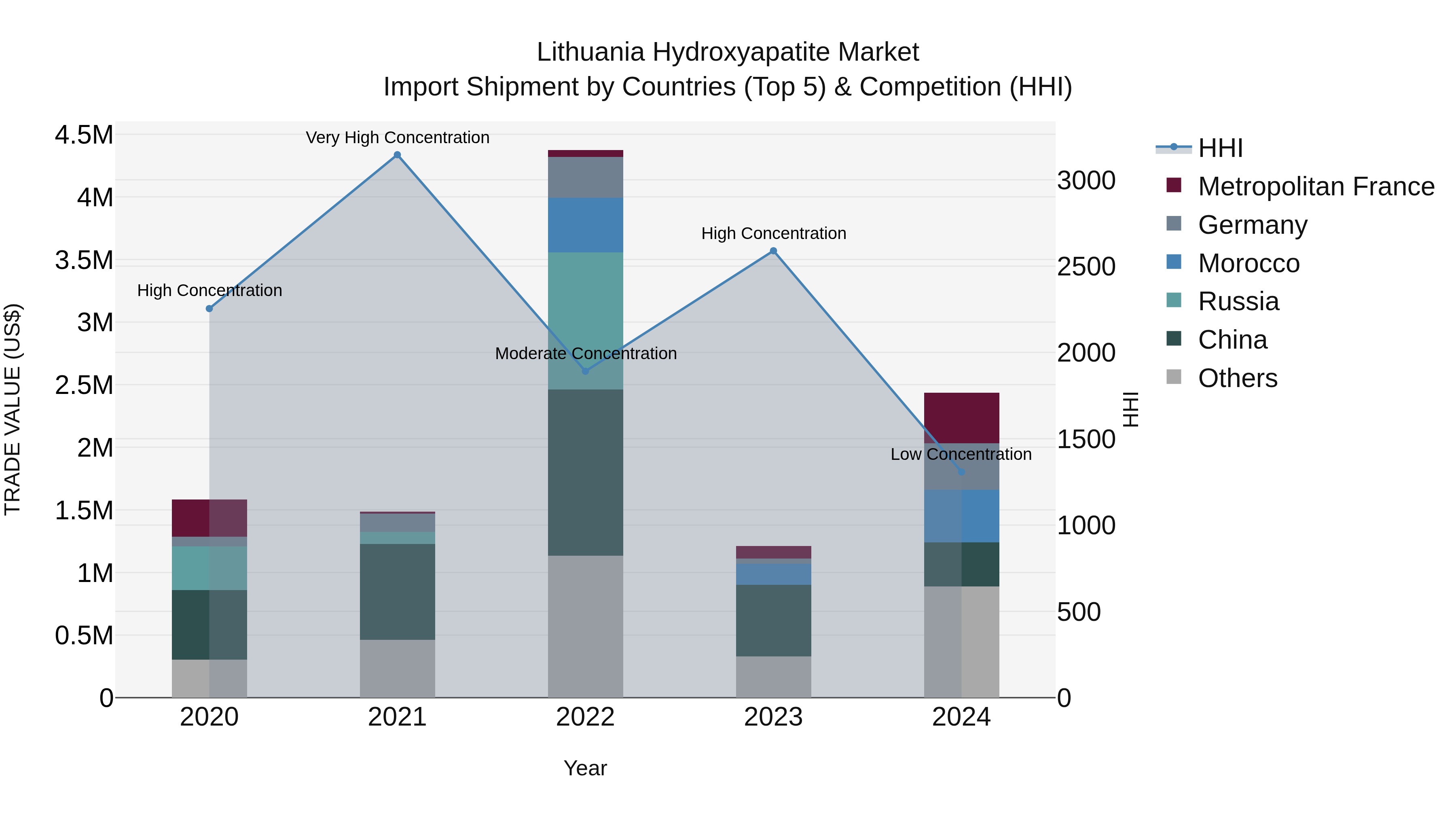 Lithuania Hydroxyapatite Market Top 5 Importing Countries and Market Competition (HHI) Analysis