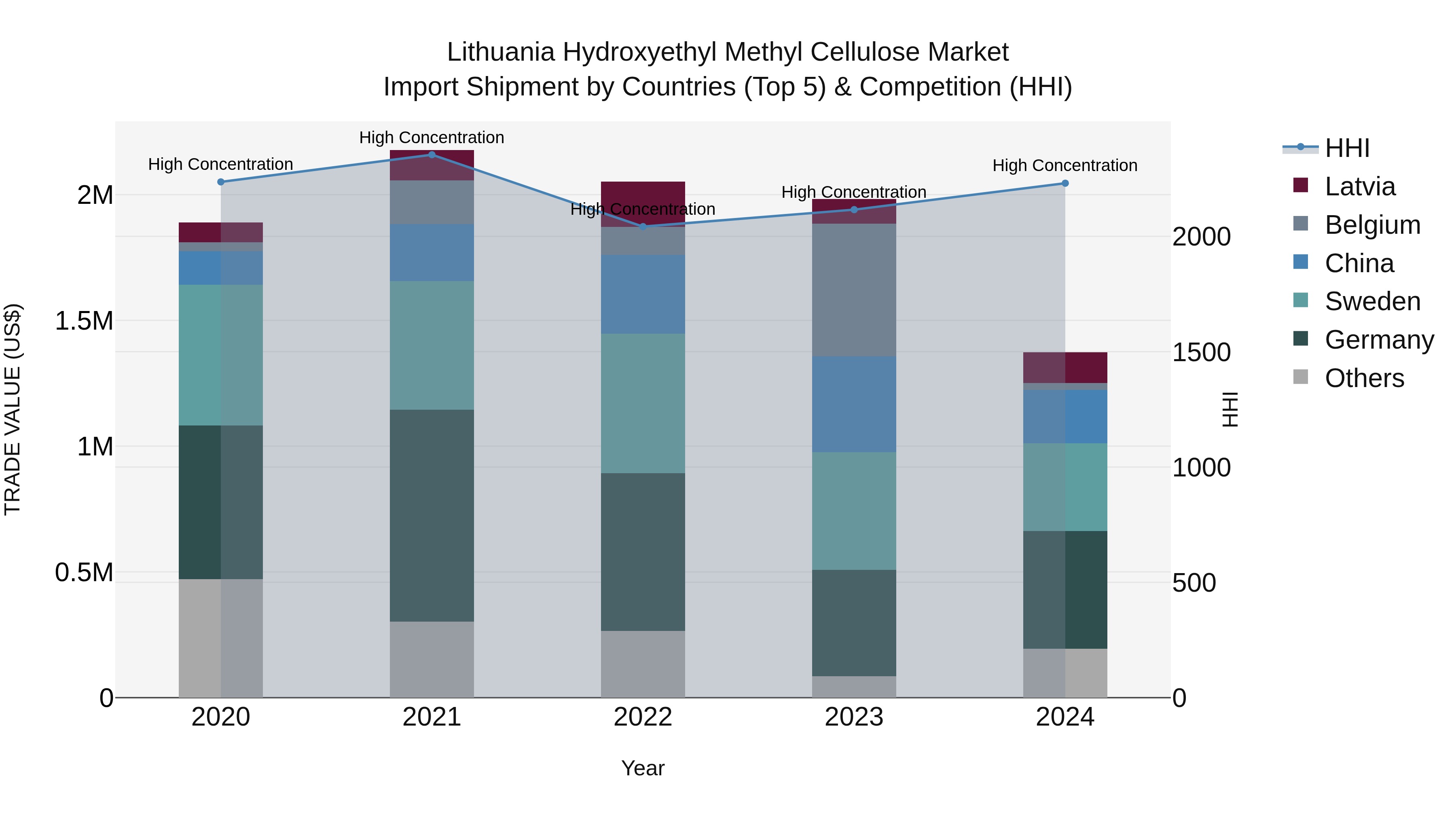 Lithuania Hydroxyethyl Methyl Cellulose Market Top 5 Importing Countries and Market Competition (HHI) Analysis