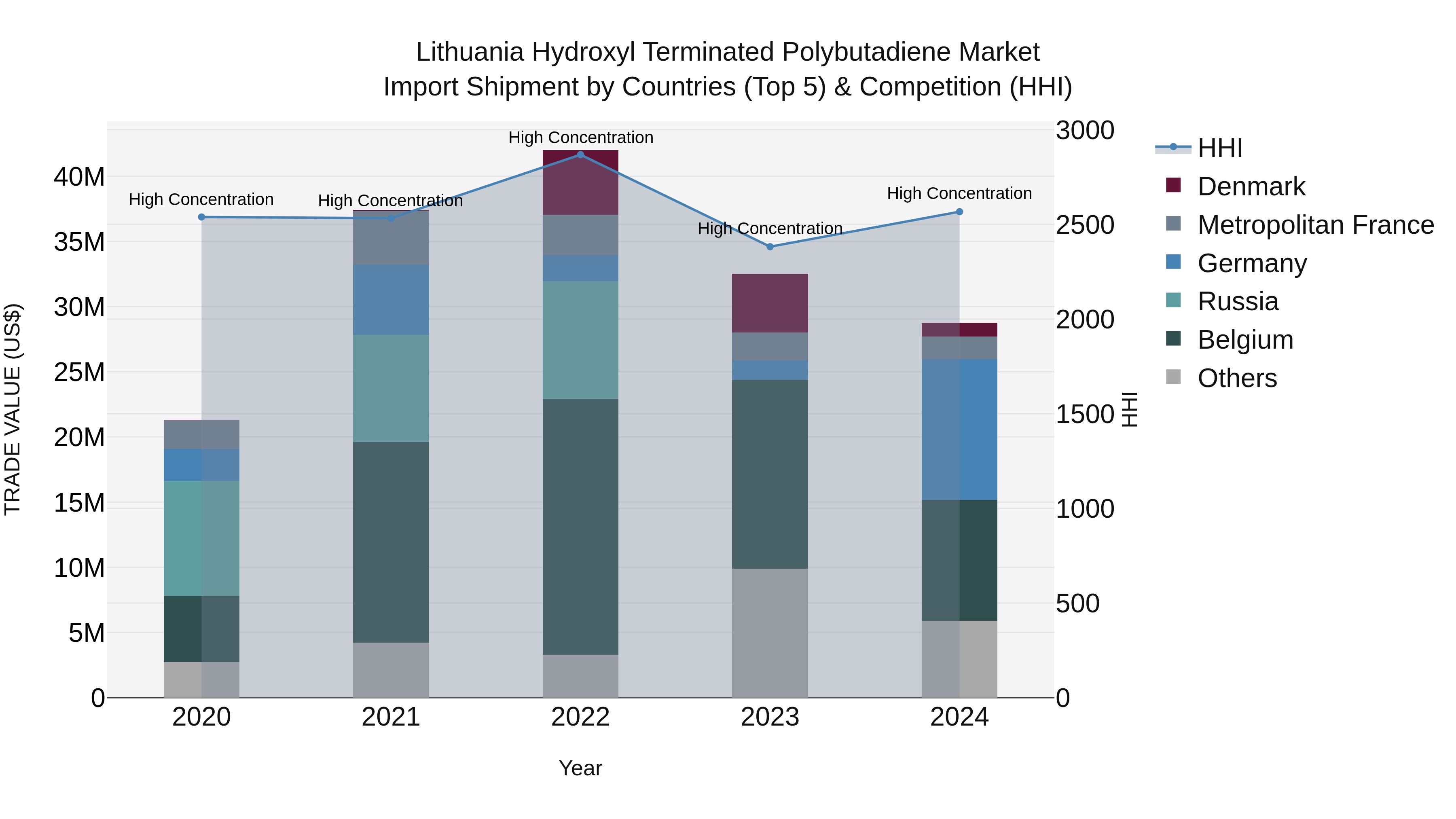 Lithuania Hydroxyl Terminated Polybutadiene Market Top 5 Importing Countries and Market Competition (HHI) Analysis
