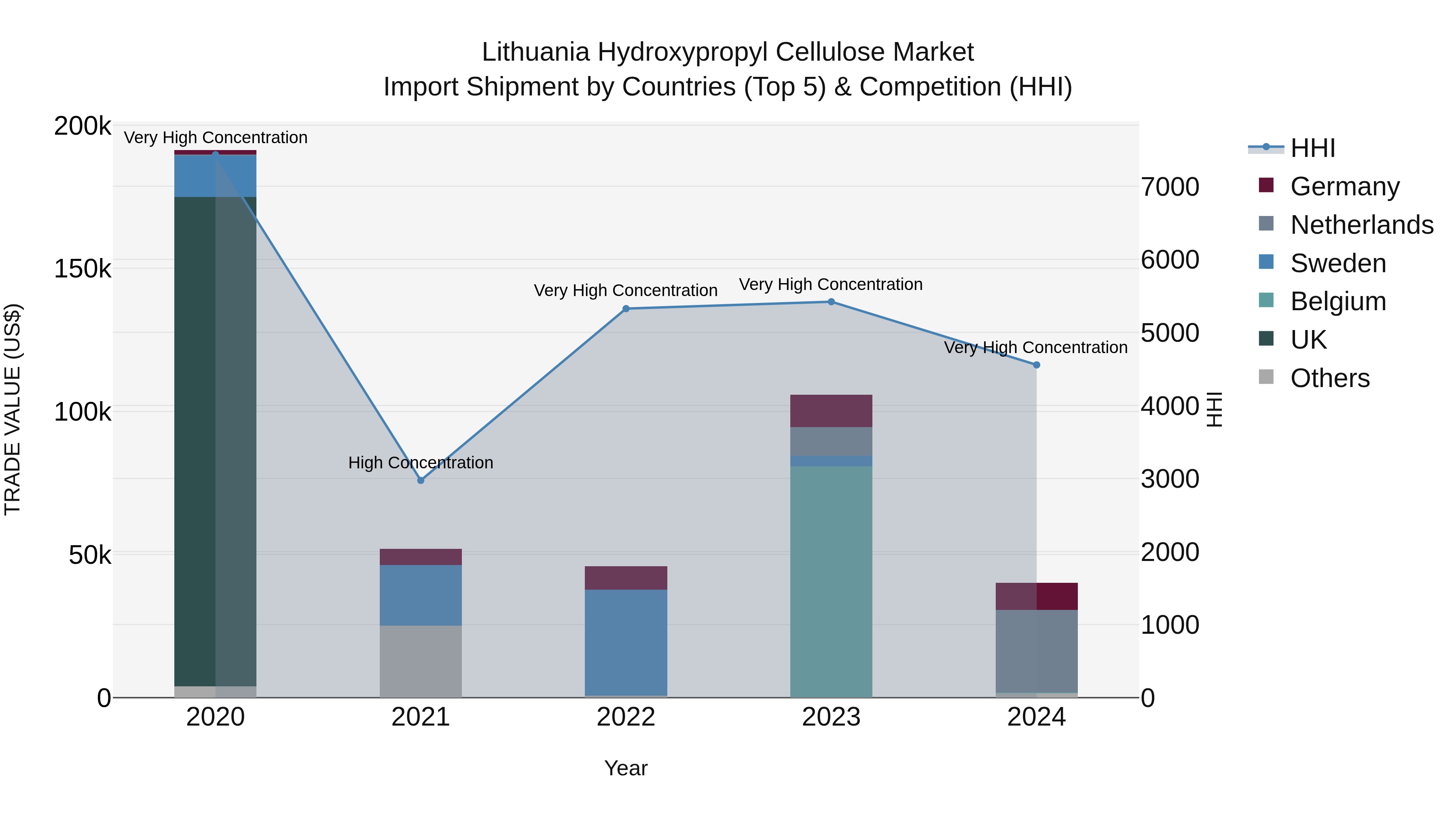Lithuania Hydroxypropyl Cellulose Market Top 5 Importing Countries and Market Competition (HHI) Analysis