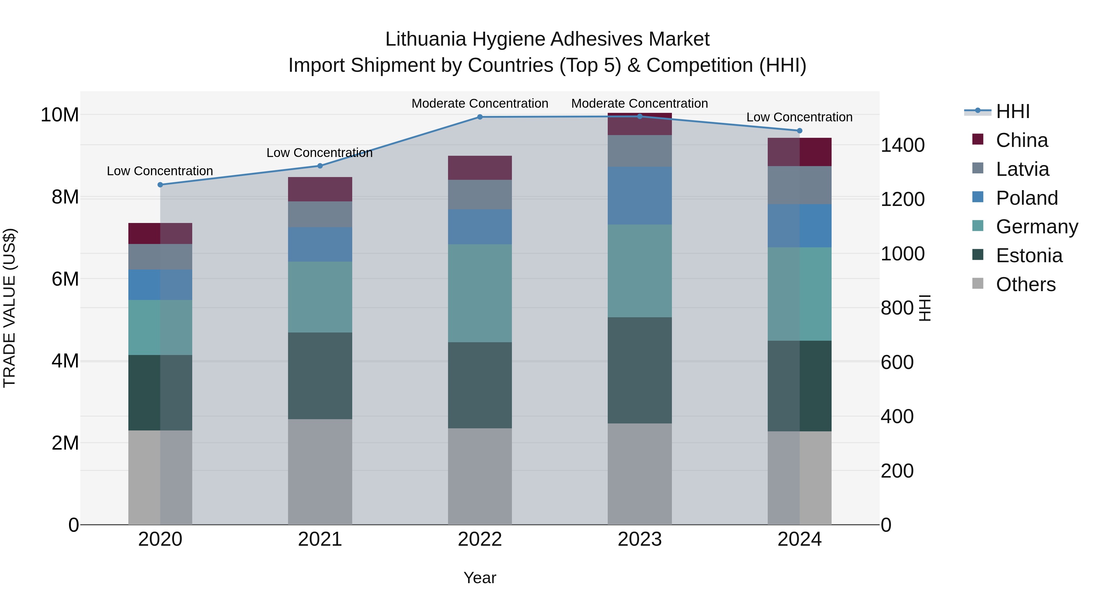Lithuania Hygiene Adhesives Market Top 5 Importing Countries and Market Competition (HHI) Analysis