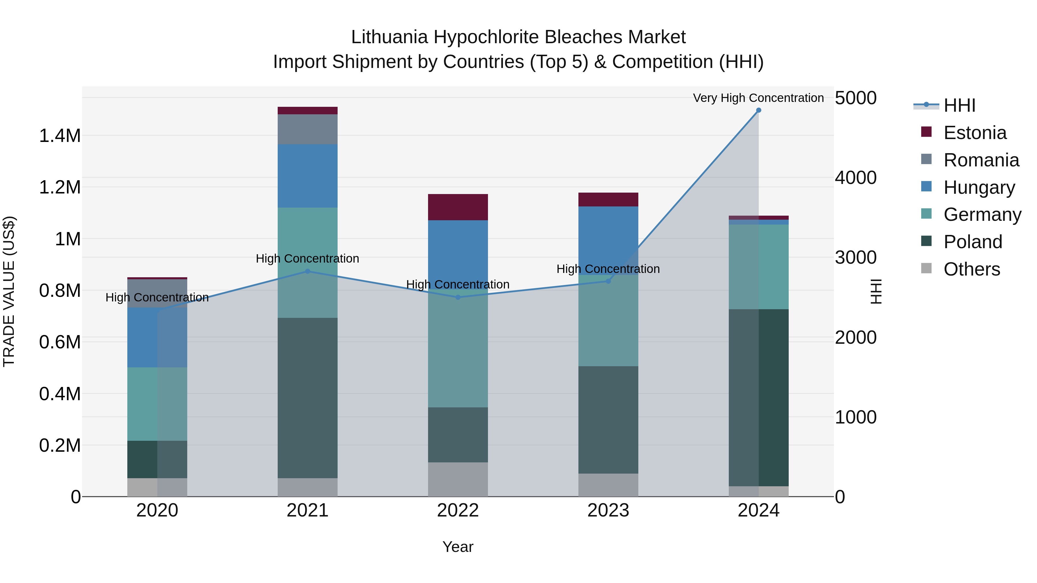Lithuania Hypochlorite Bleaches Market Top 5 Importing Countries and Market Competition (HHI) Analysis