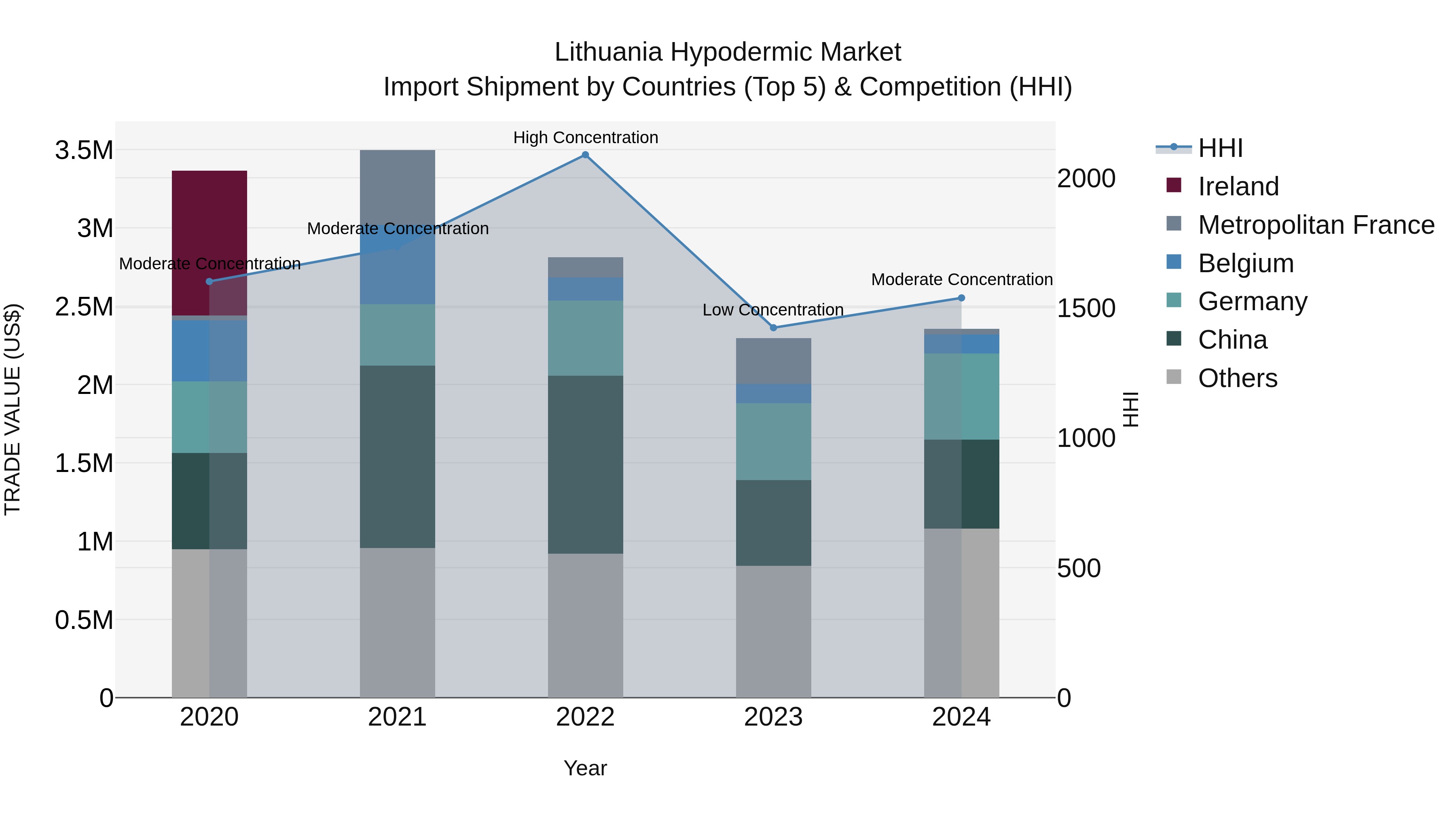 Lithuania Hypodermic Market Top 5 Importing Countries and Market Competition (HHI) Analysis