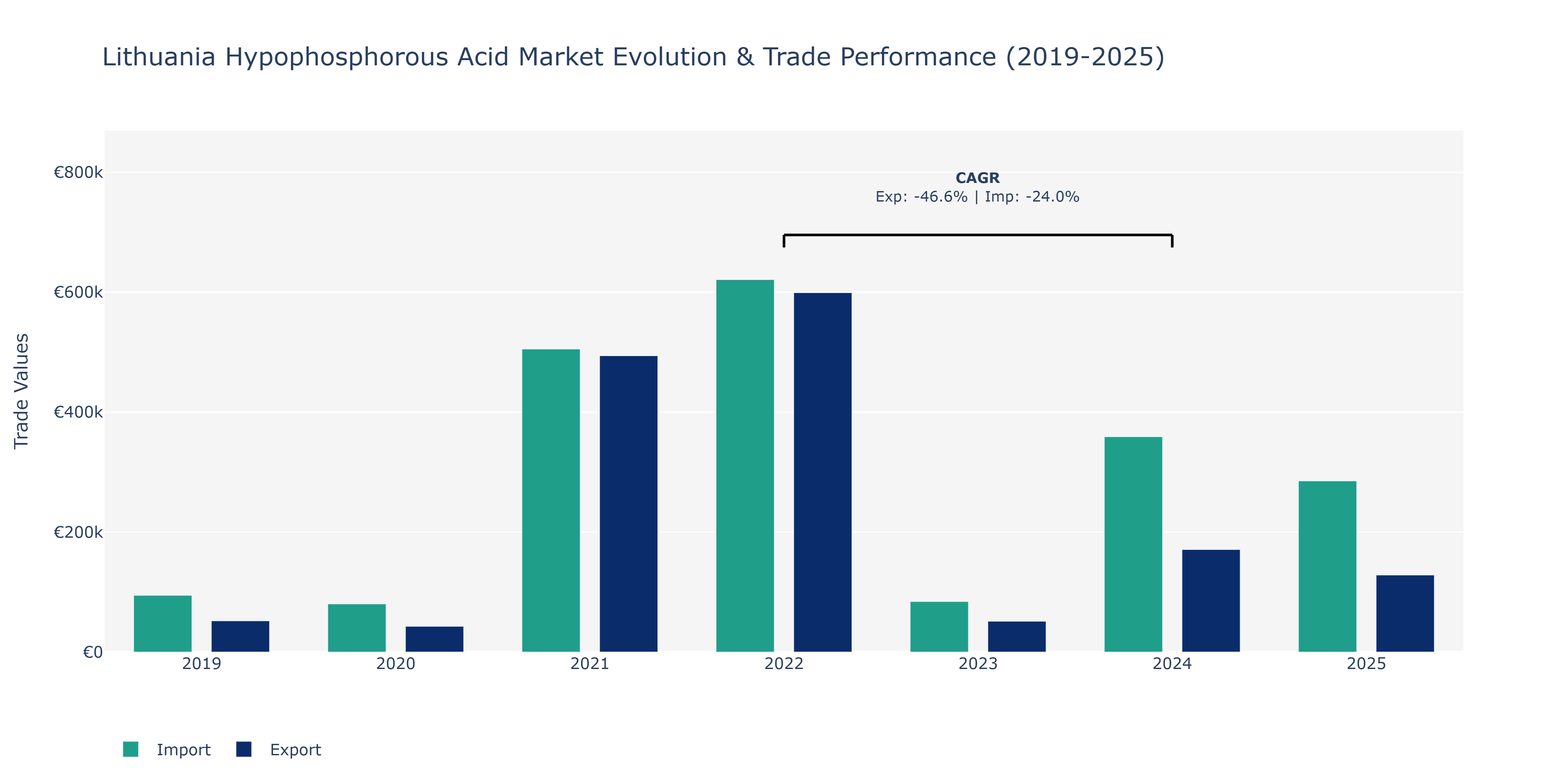 Lithuania Hypophosphorous Acid Market: Production & Trade Performance (2019-2025)