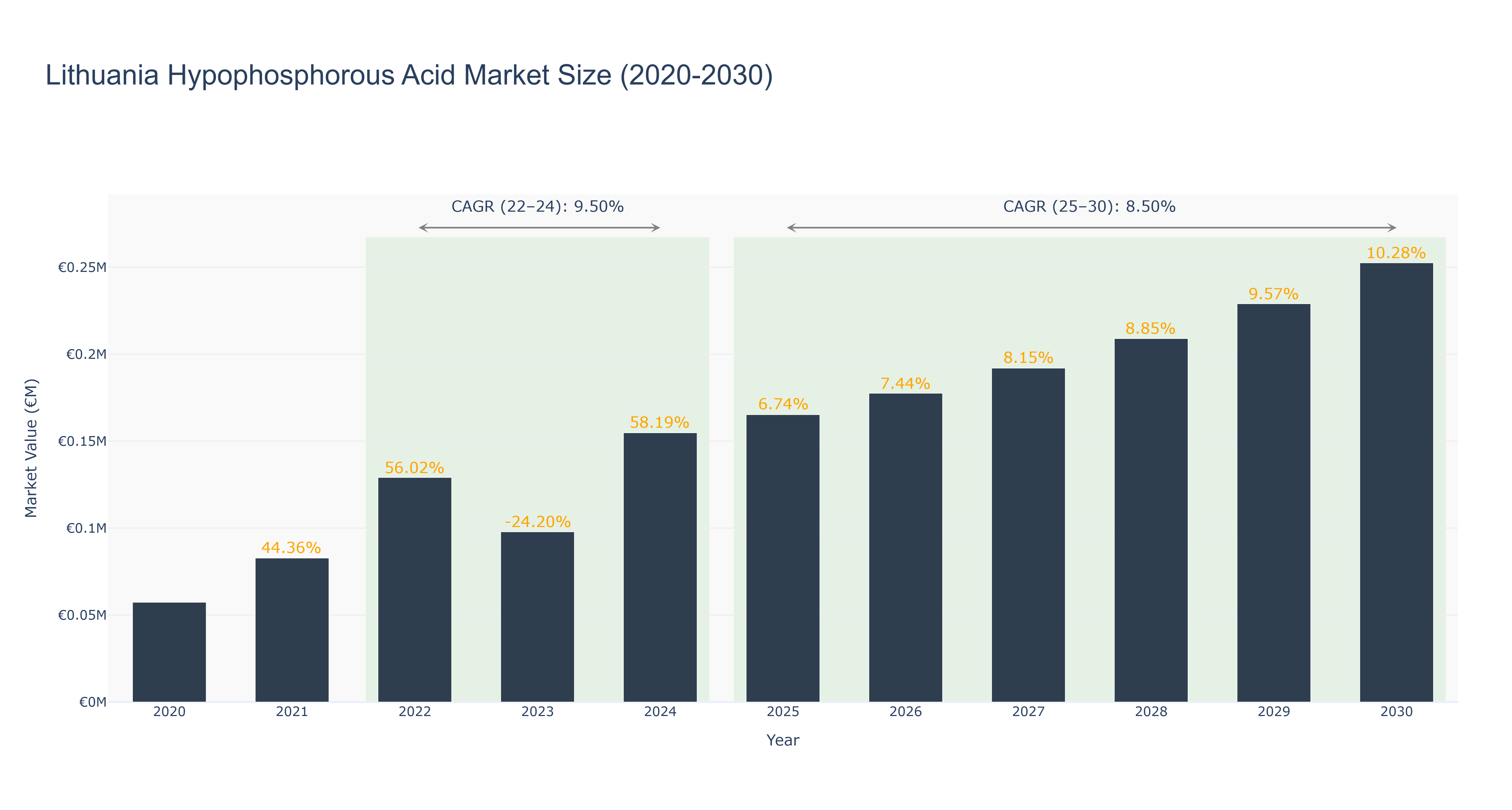 Lithuania Hypophosphorous Acid Market Size (2020-2030)