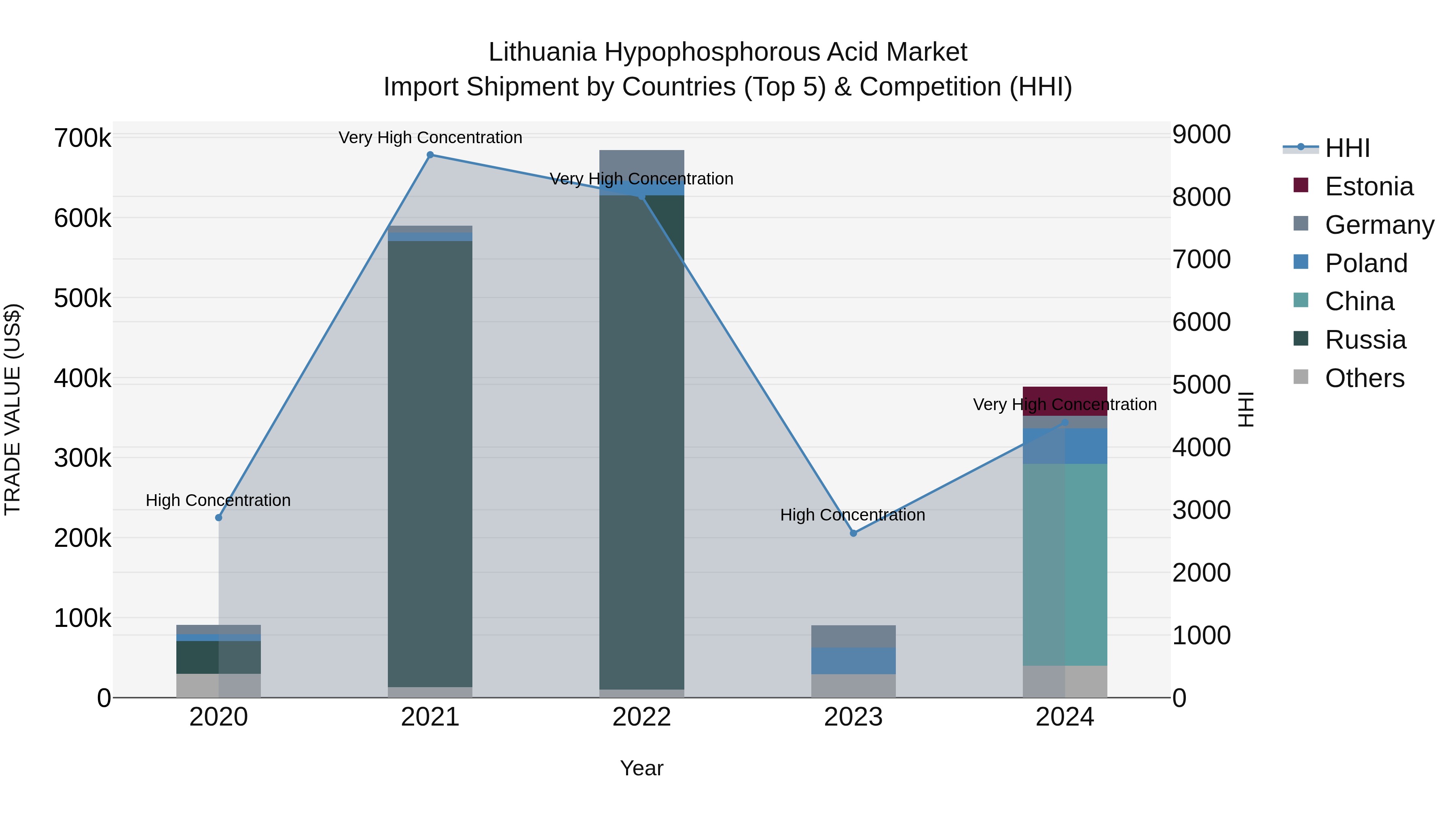 Lithuania Hypophosphorous Acid Market Top 5 Importing Countries and Market Competition (HHI) Analysis