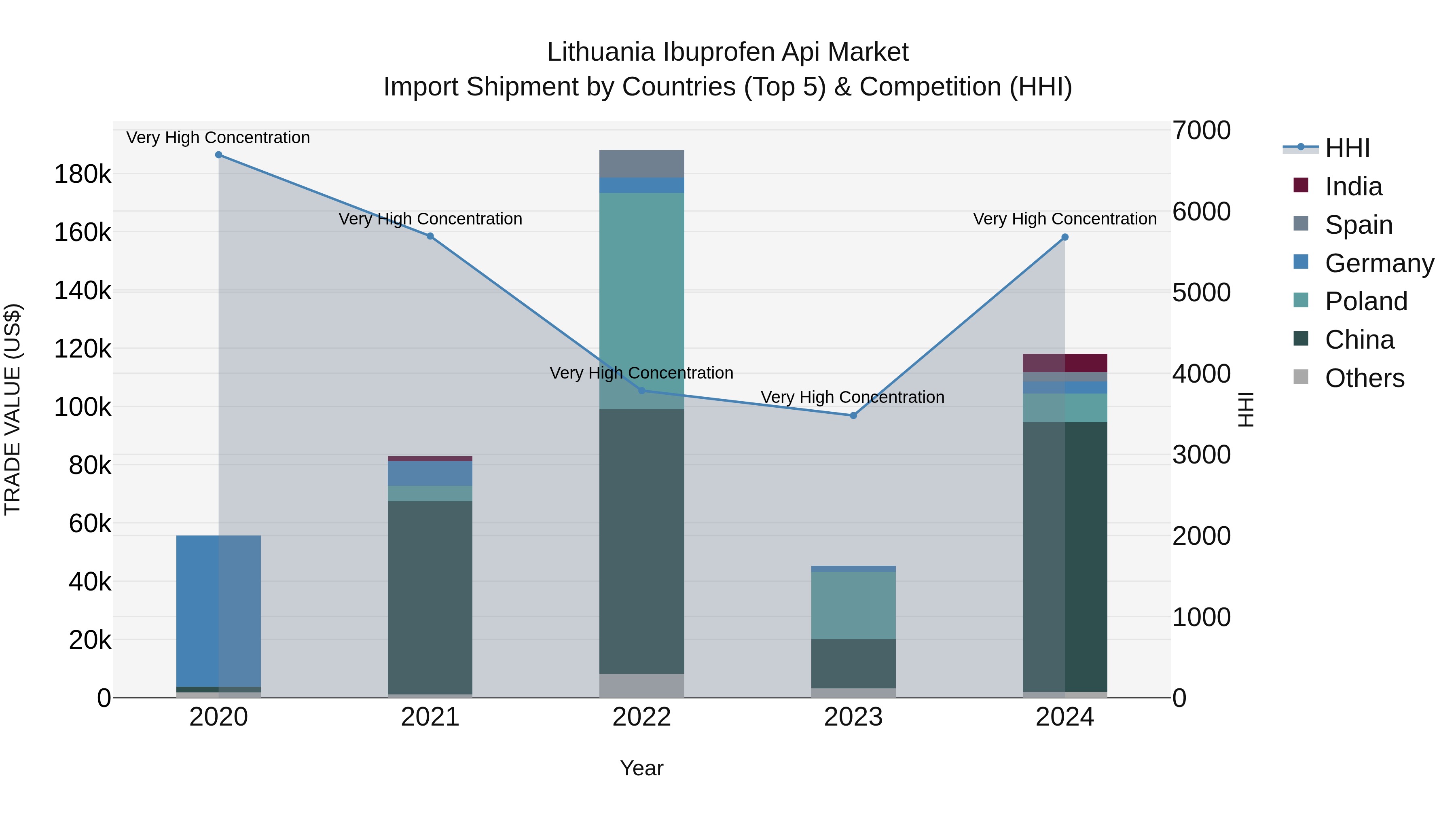 Lithuania Ibuprofen Api Market Top 5 Importing Countries and Market Competition (HHI) Analysis