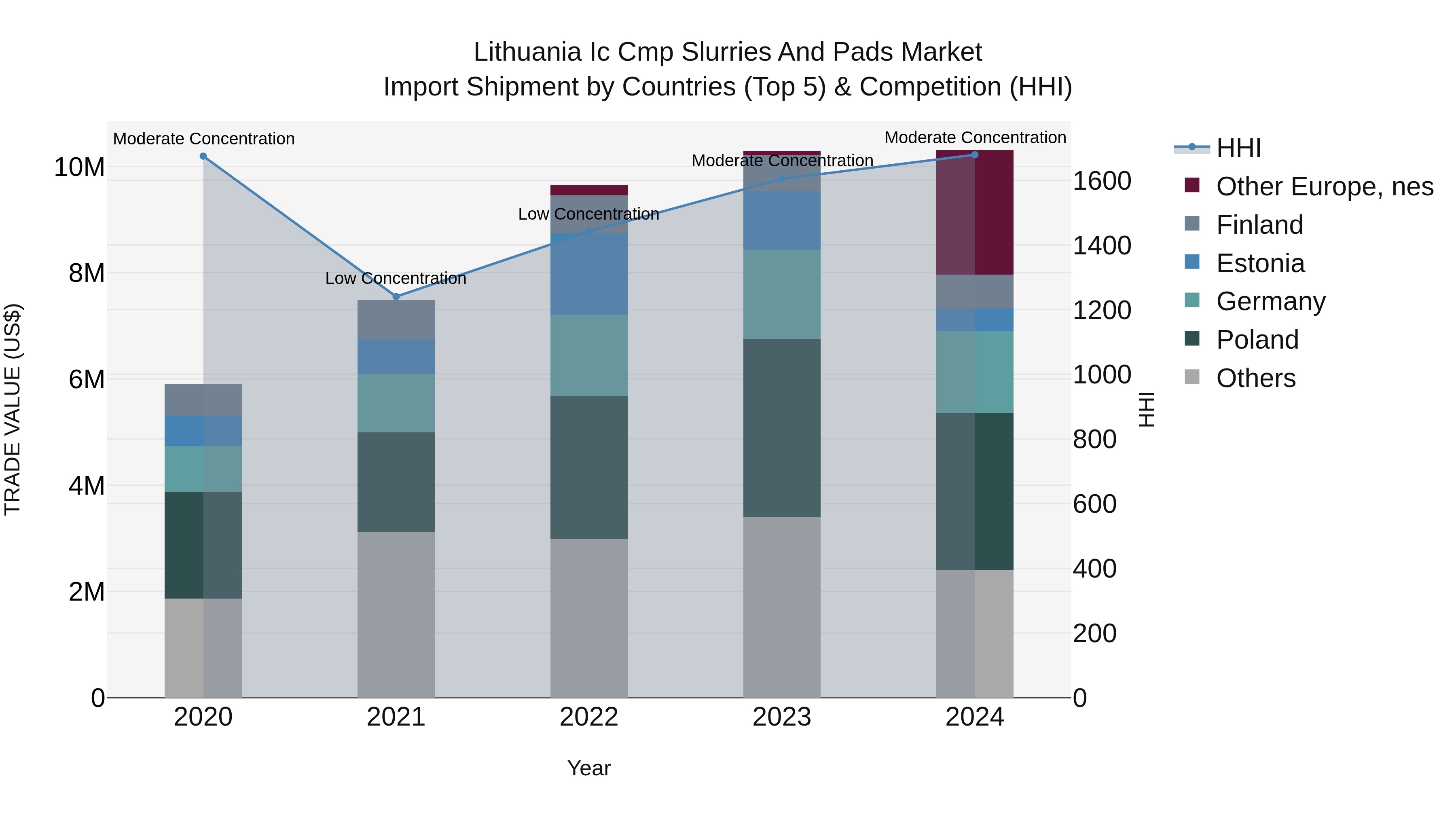 Lithuania Ic Cmp Slurries and Pads Market Top 5 Importing Countries and Market Competition (HHI) Analysis
